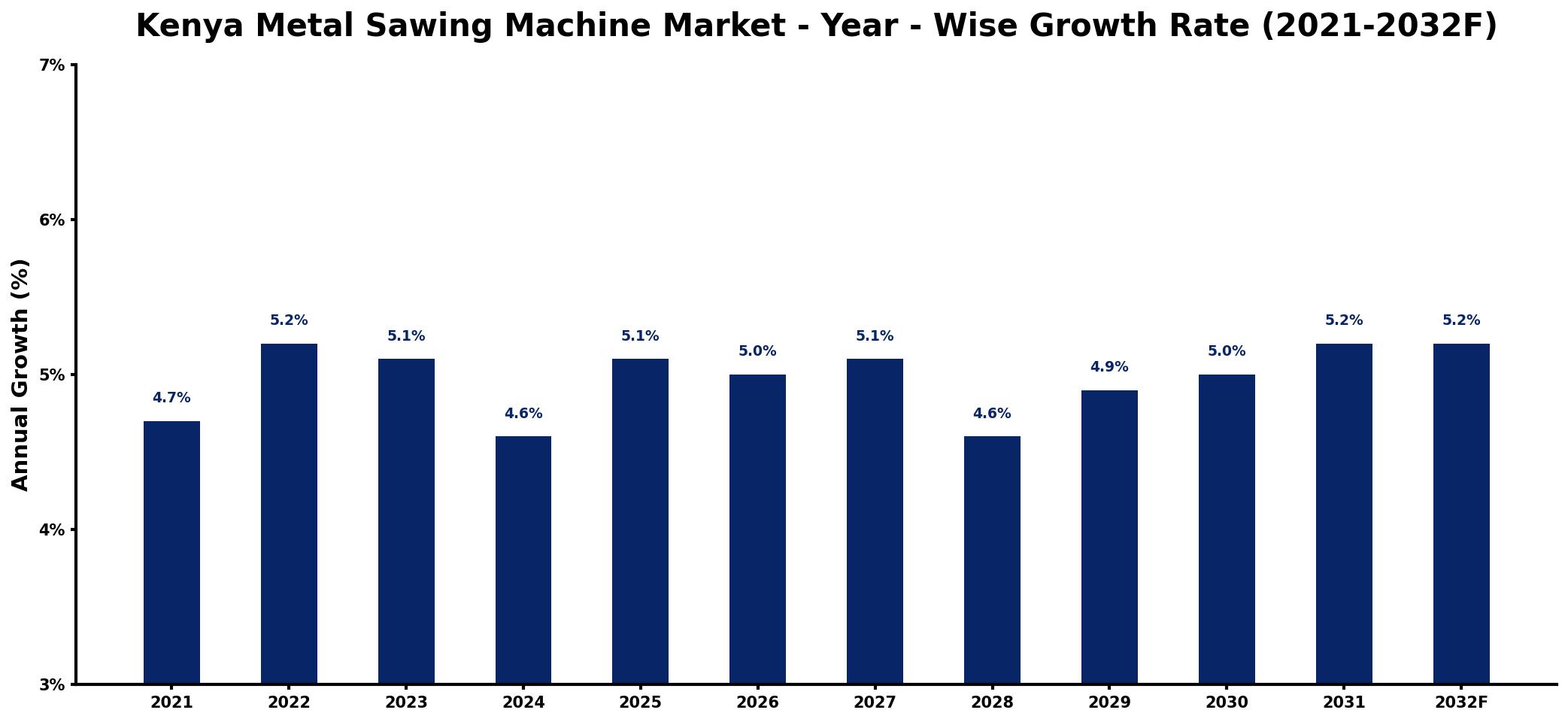 Kenya Metal Sawing Machine Market Year-wise Growth Rate and Key Drivers