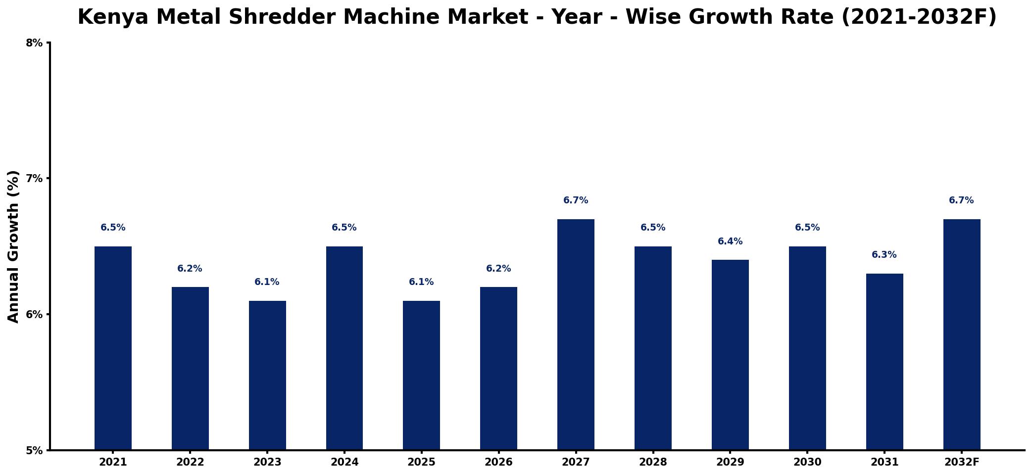 Kenya Metal Shredder Machine Market Year-wise Growth Rate and Key Drivers