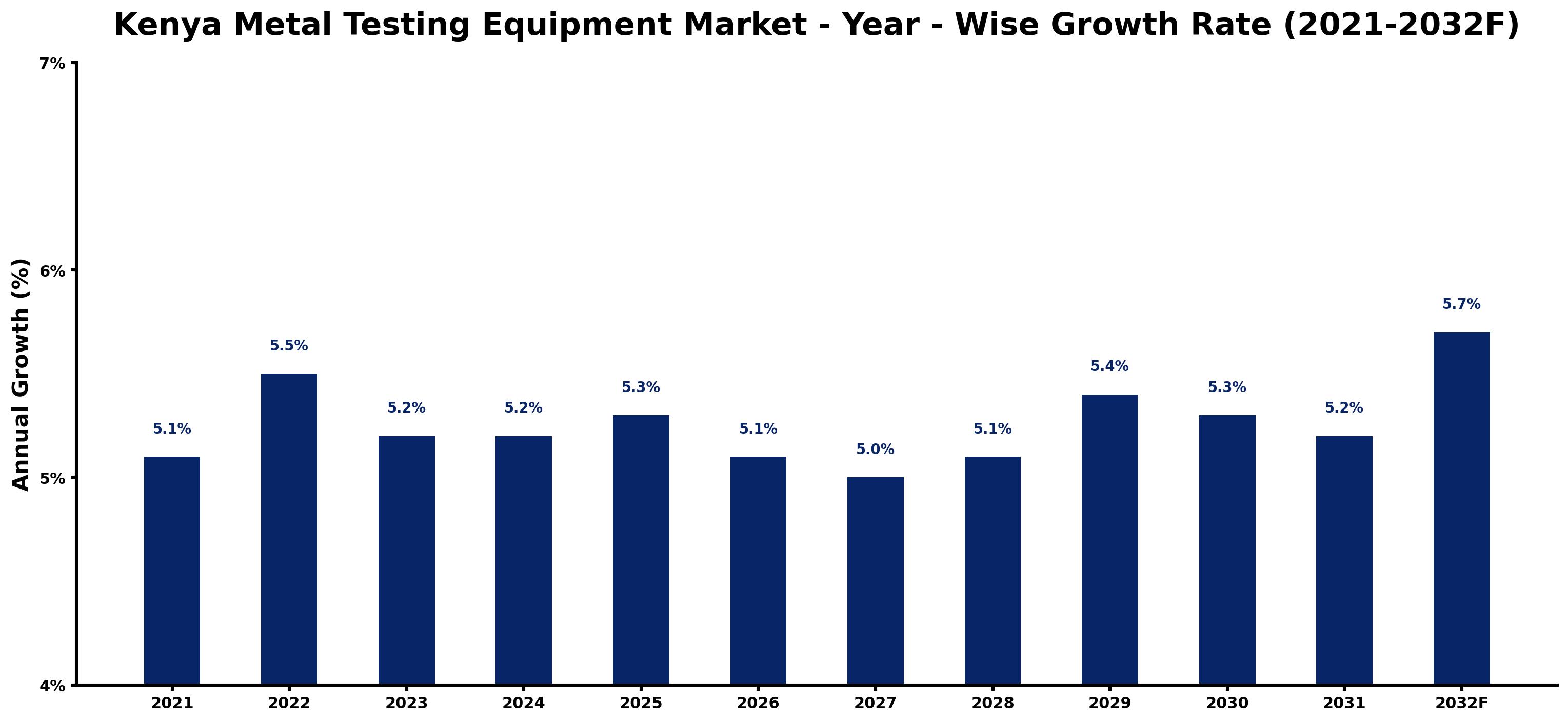 Kenya Metal Testing Equipment Market Year-wise Growth Rate and Key Drivers