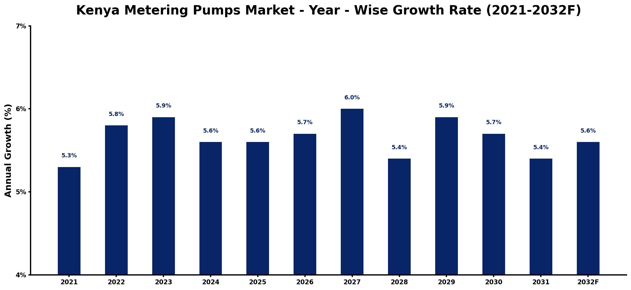 Kenya Metering Pumps Market Year-wise Growth Rate and Key Drivers