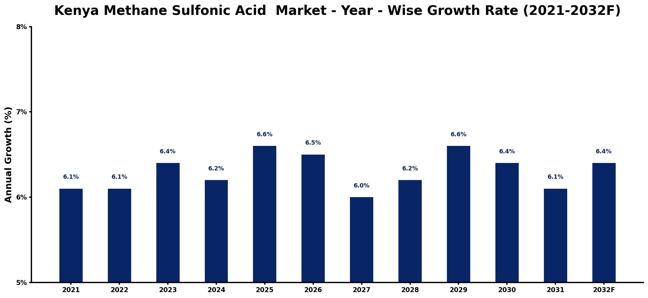 Kenya Methane Sulfonic Acid Market Year-wise Growth Rate and Key Drivers