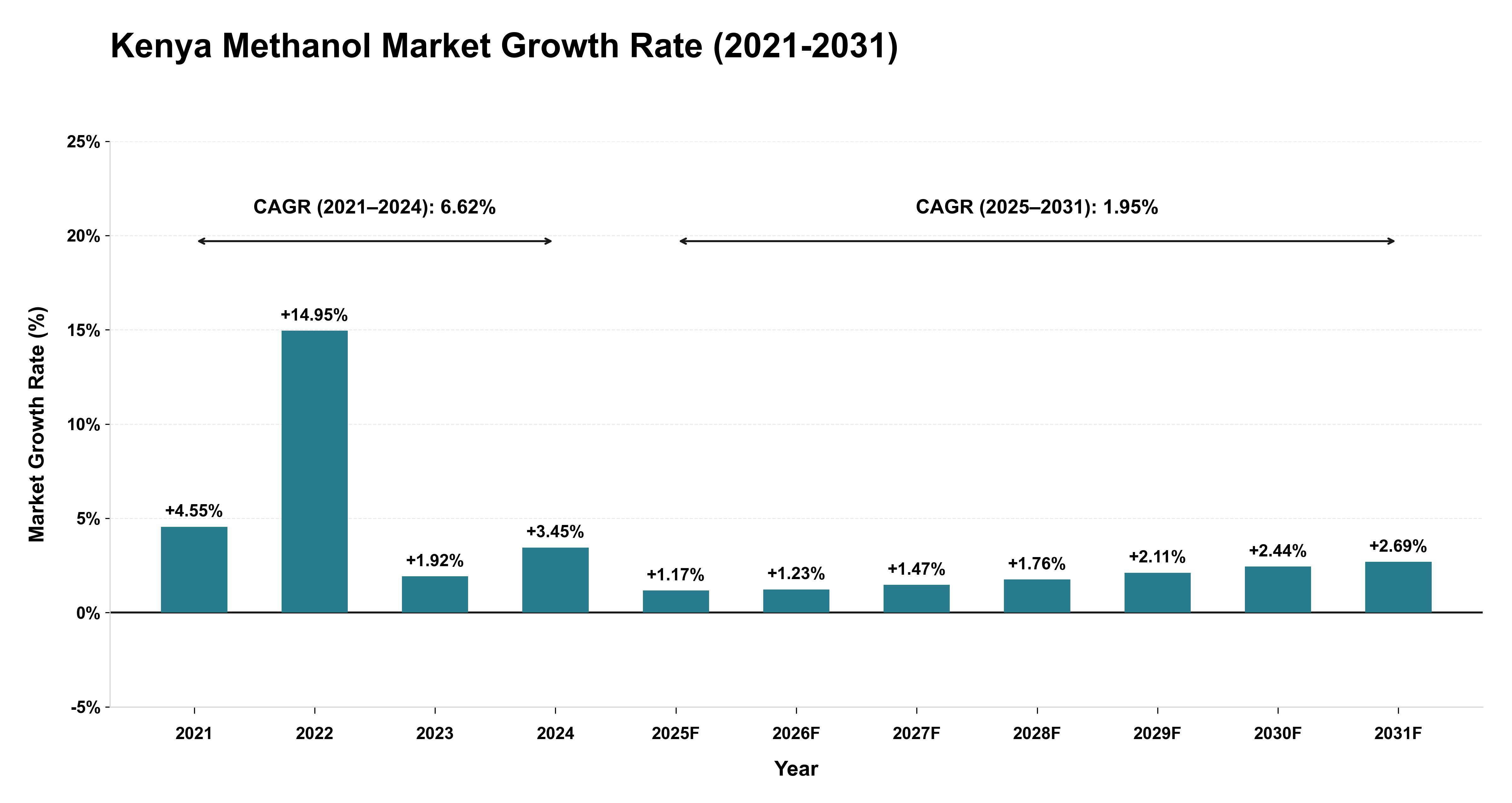 Kenya Methanol Market Growth Rate Analysis (2021-2031)