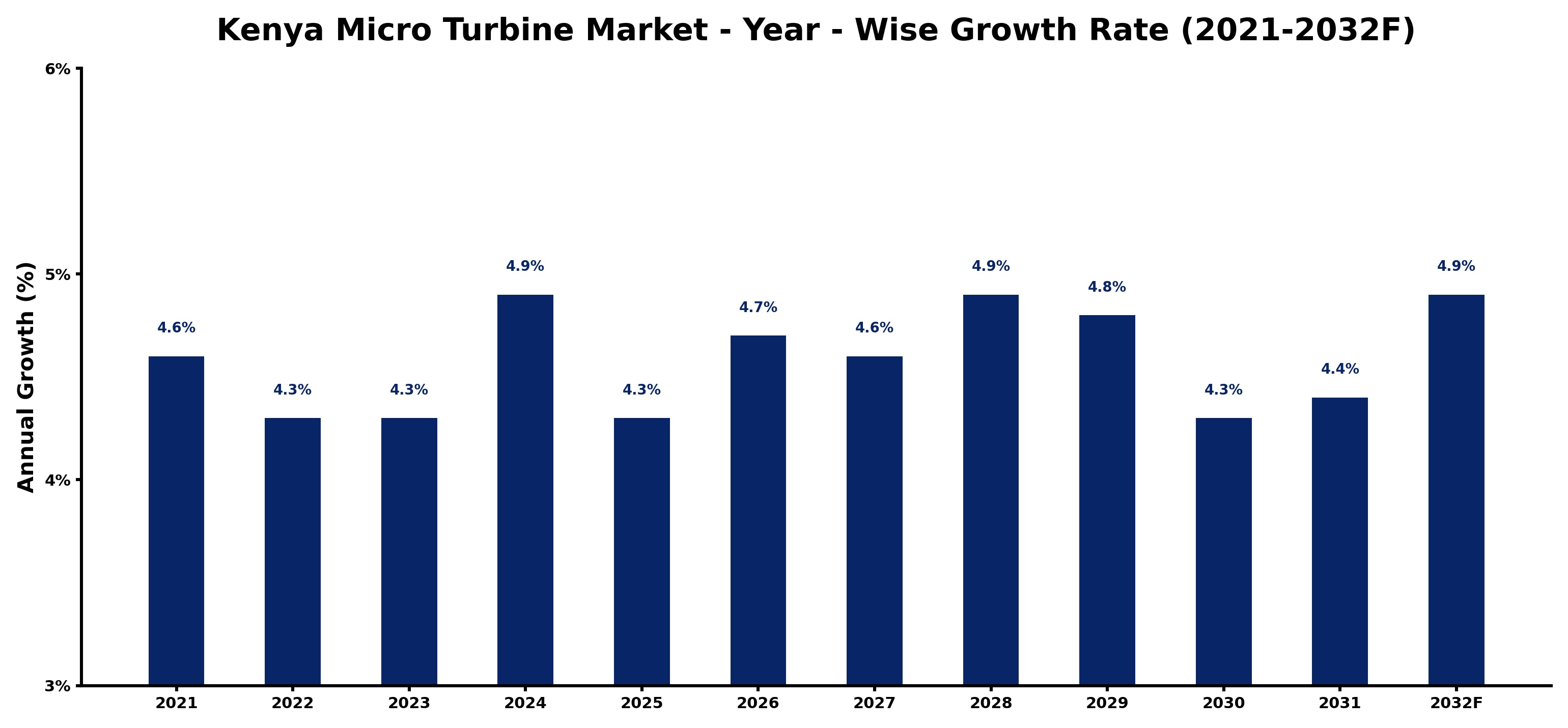 Kenya Micro Turbine Market Year-wise Growth Rate and Key Drivers