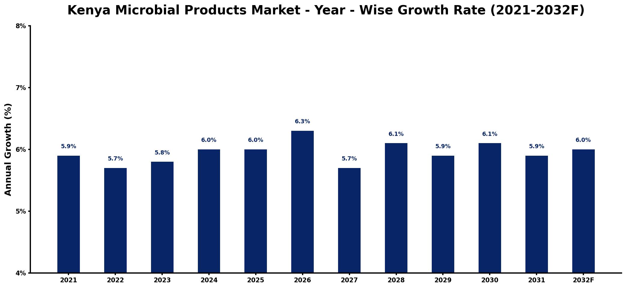 Kenya Microbial Products Market Year-wise Growth Rate and Key Drivers