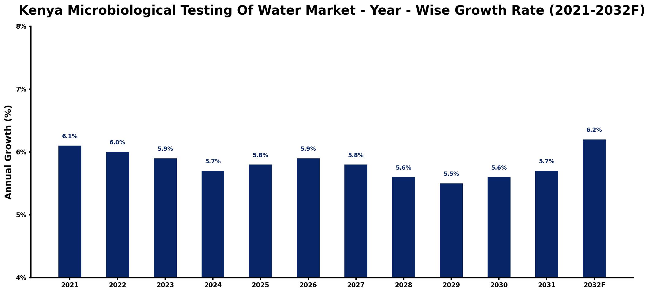 Kenya Microbiological Testing Of Water Market Year-wise Growth Rate and Key Drivers
