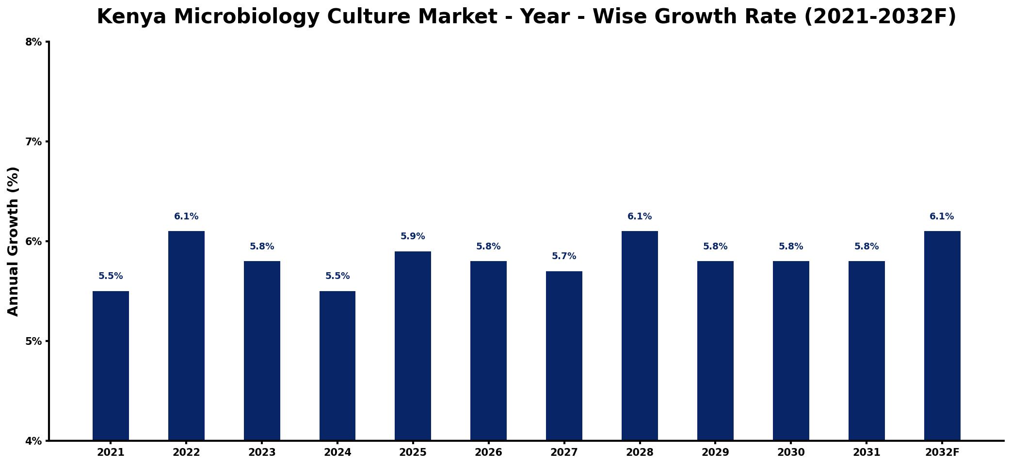 Kenya Microbiology Culture Market Year-wise Growth Rate and Key Drivers