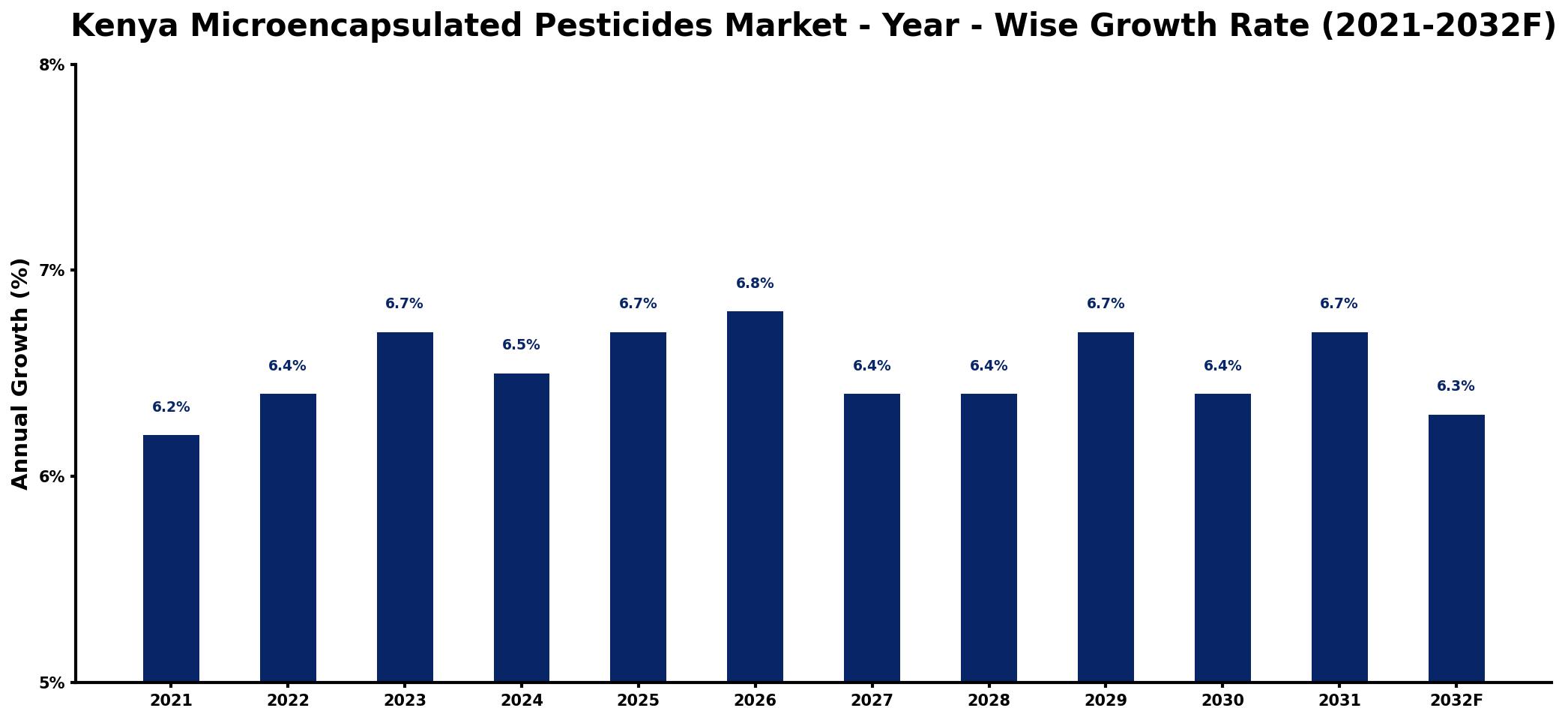 Kenya Microencapsulated Pesticides Market Year-wise Growth Rate and Key Drivers