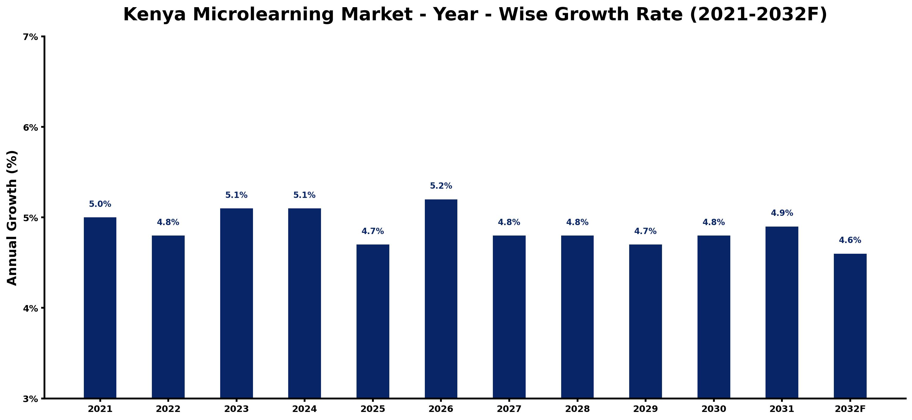 Kenya Microlearning Market Year-wise Growth Rate and Key Drivers