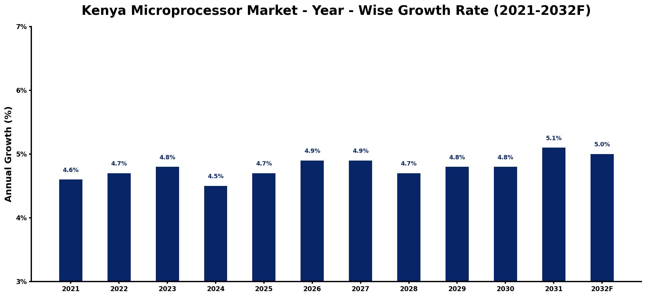 Kenya Microprocessor Market Year-wise Growth Rate and Key Drivers
