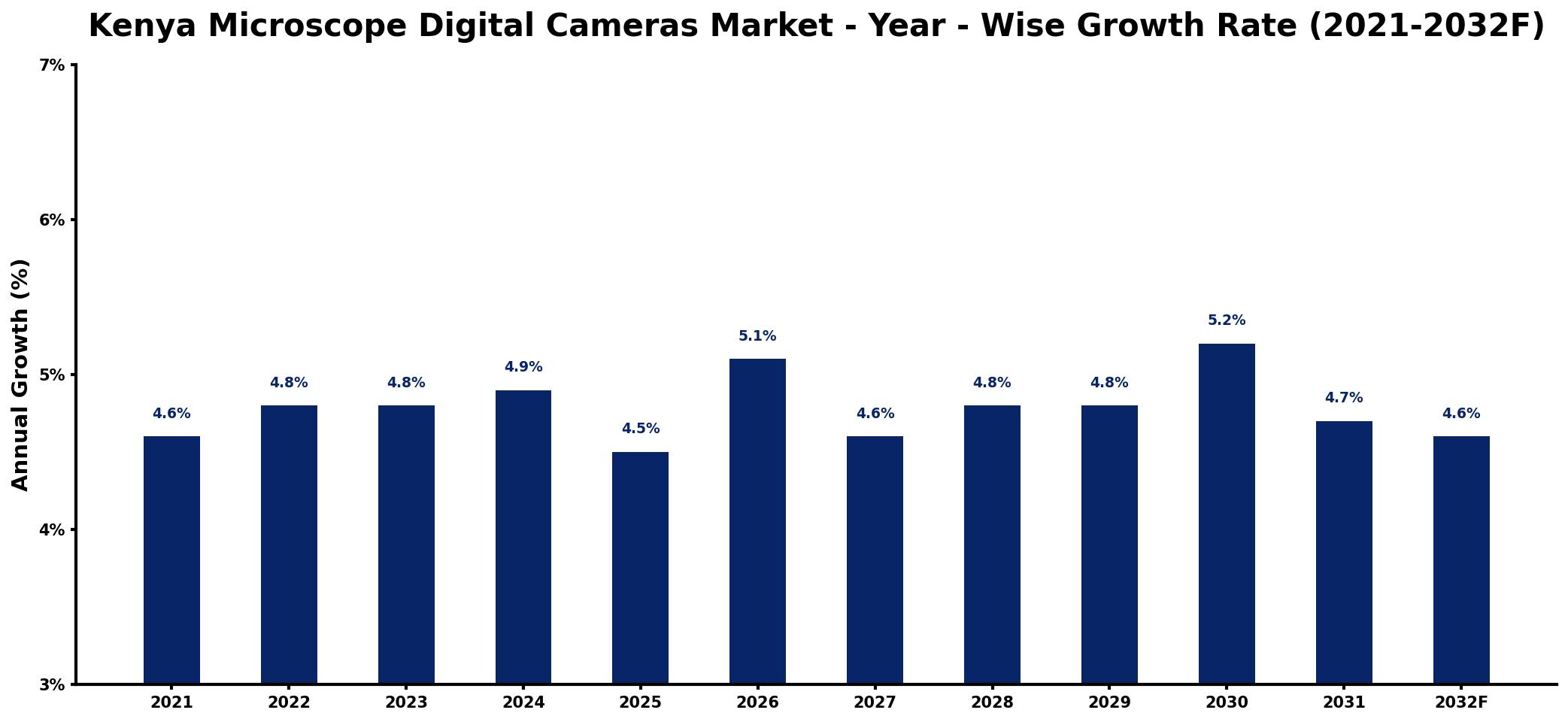 Kenya Microscope Digital Cameras Market Year-wise Growth Rate and Key Drivers