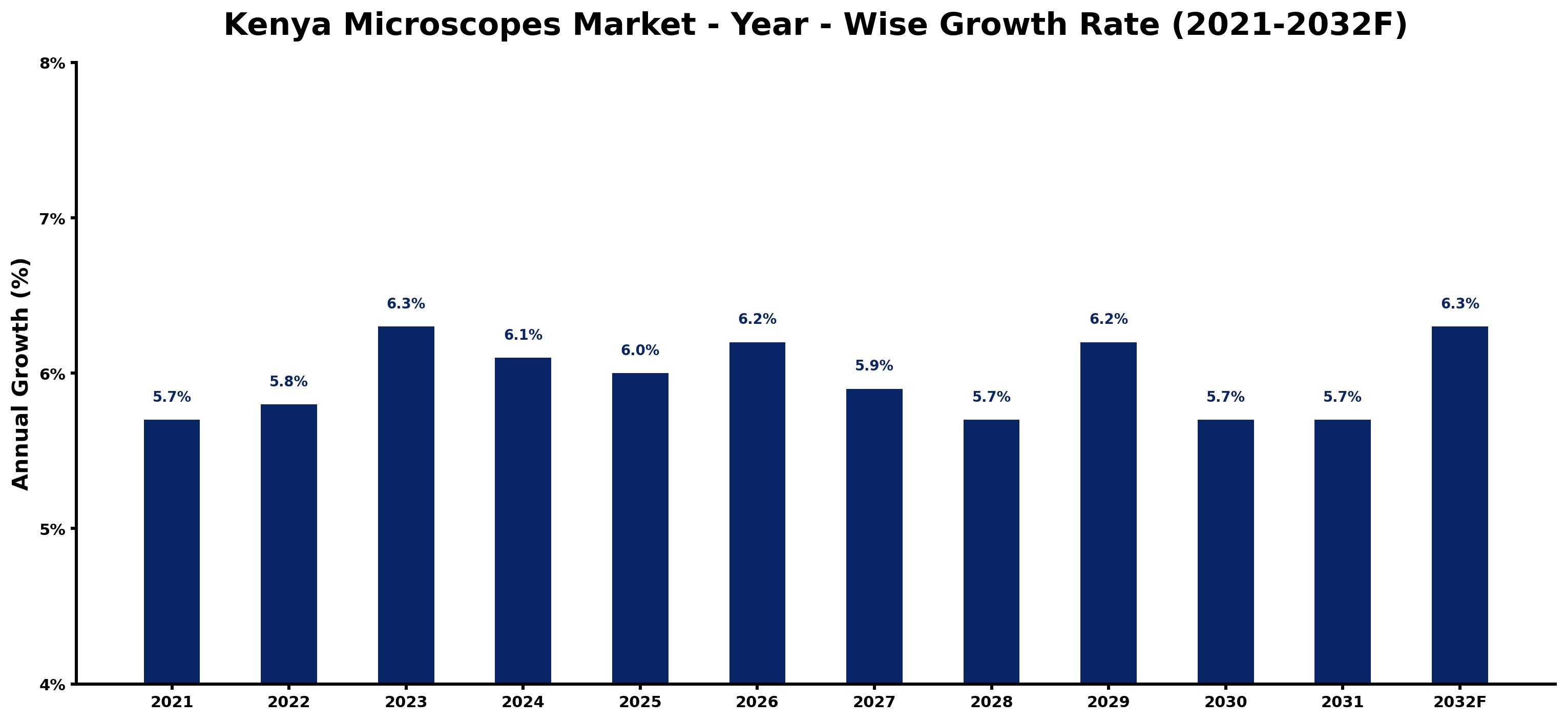 Kenya Microscopes Market Year-wise Growth Rate and Key Drivers
