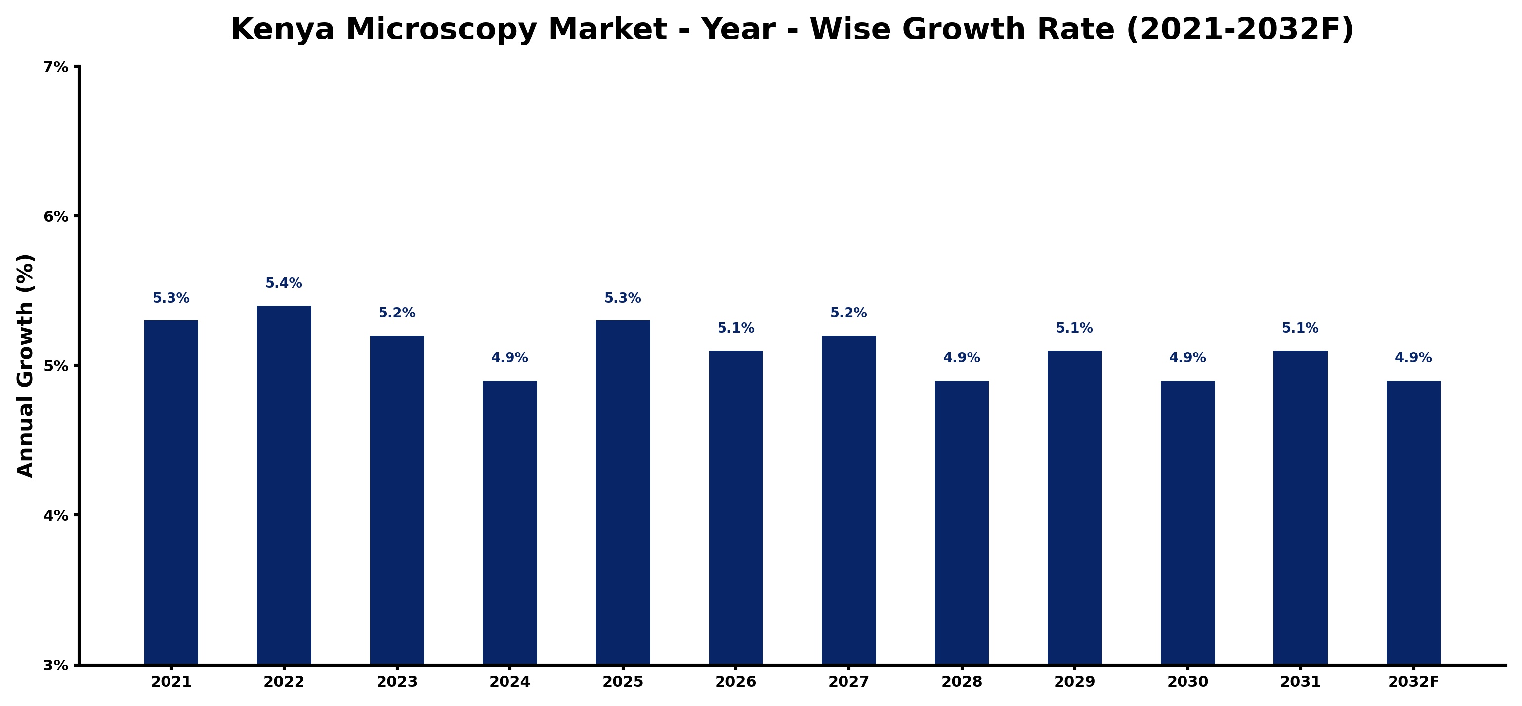Kenya Microscopy Market Year-wise Growth Rate and Key Drivers