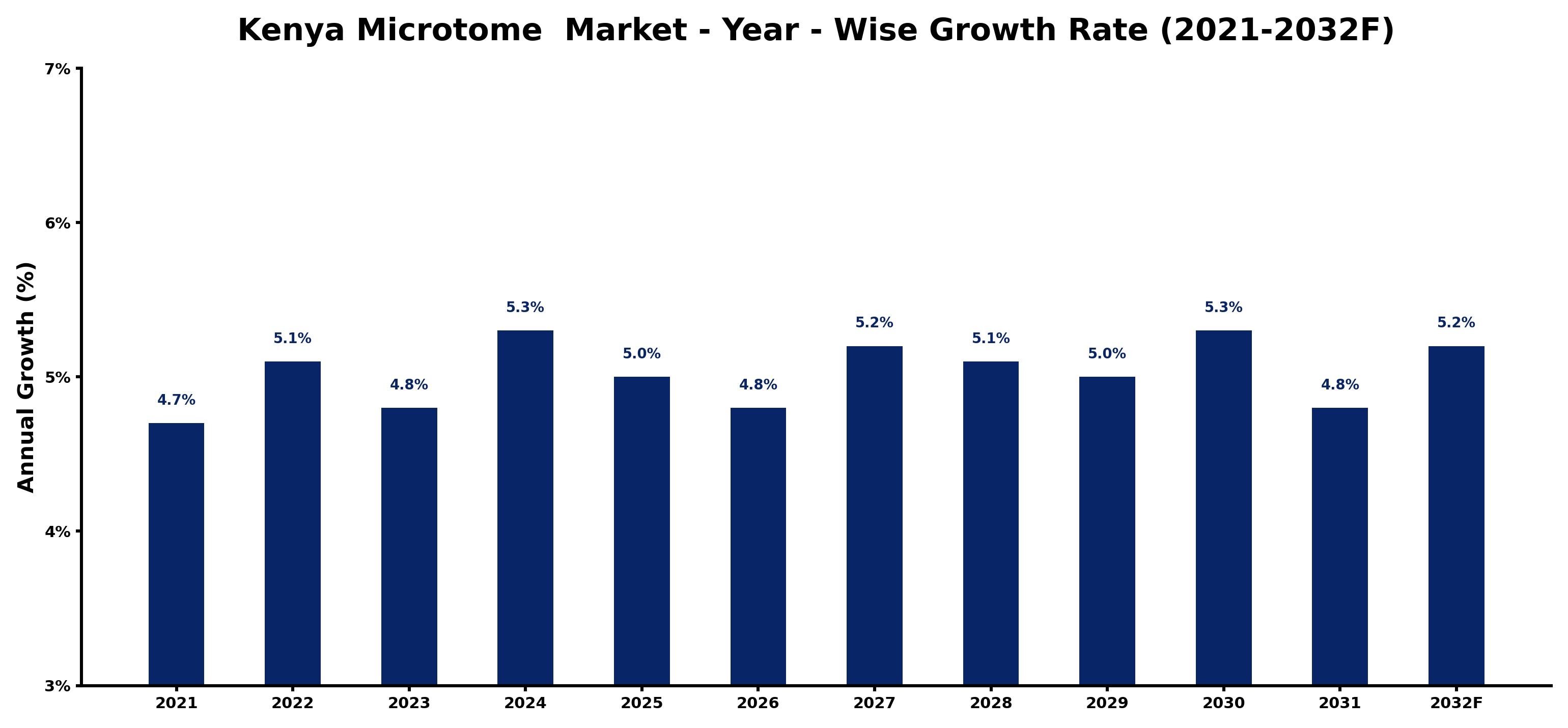 Kenya Microtome  Market Year-wise Growth Rate and Key Drivers