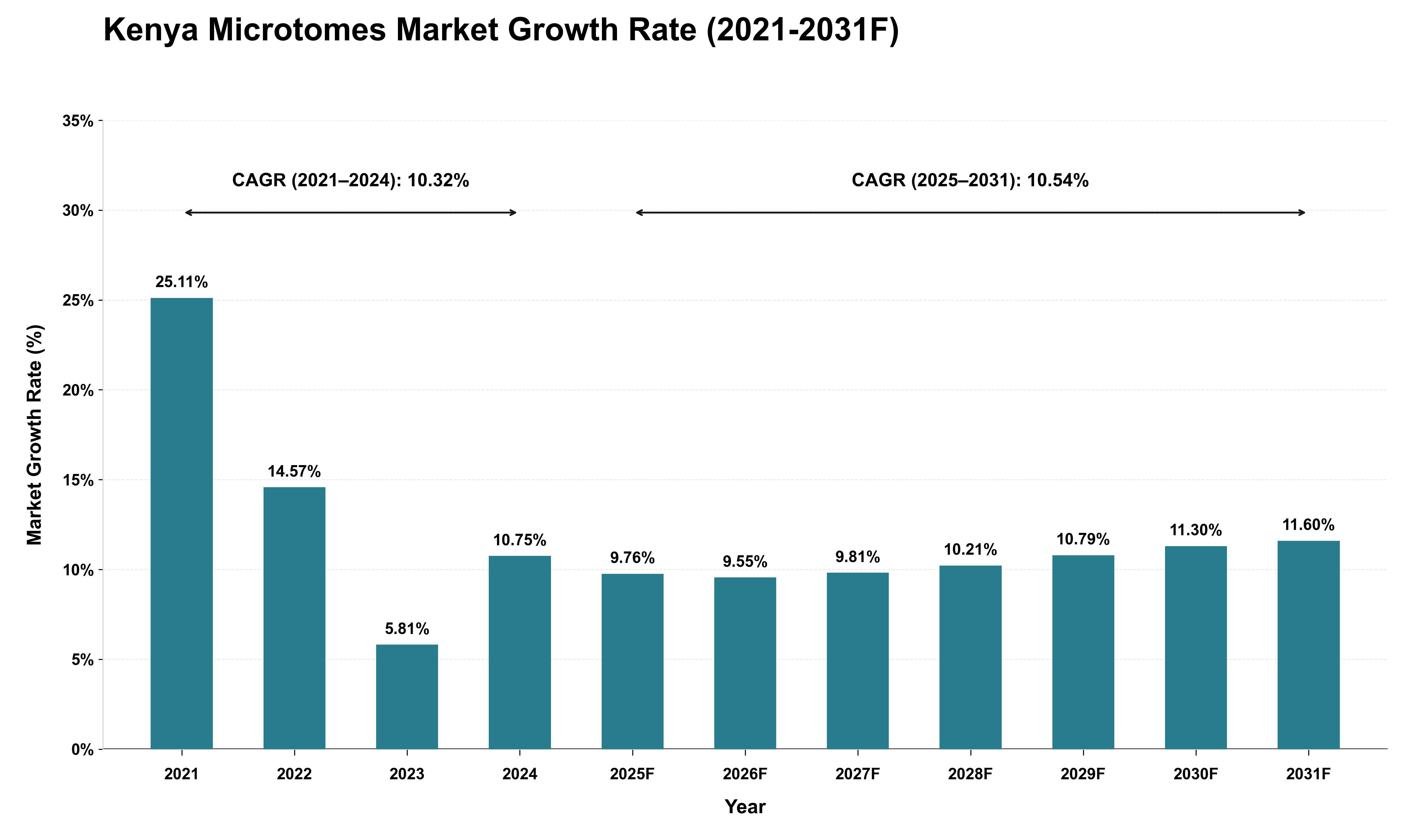 Kenya Microtomes Market Growth Rate Analysis (2021 - 2031)