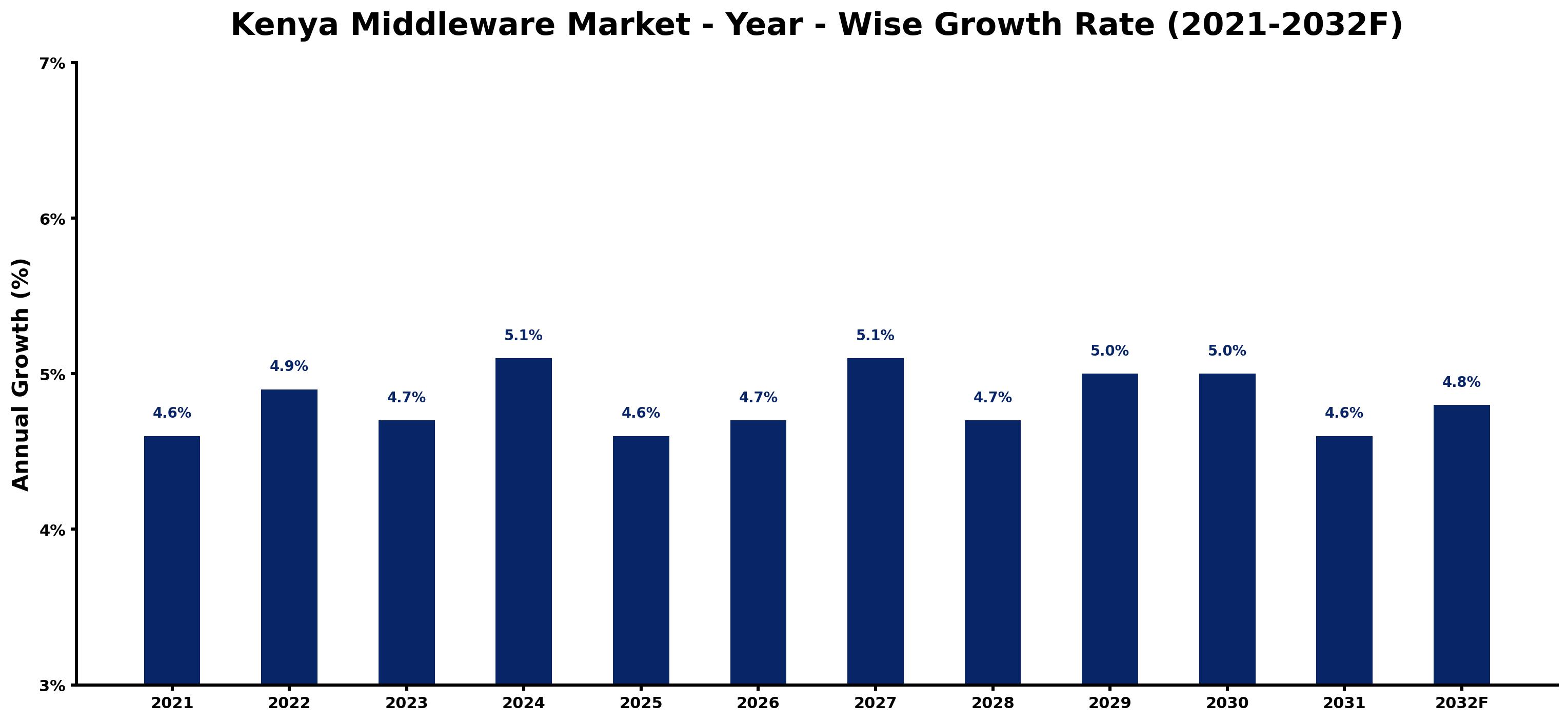 Kenya Middleware Market Year-wise Growth Rate and Key Drivers