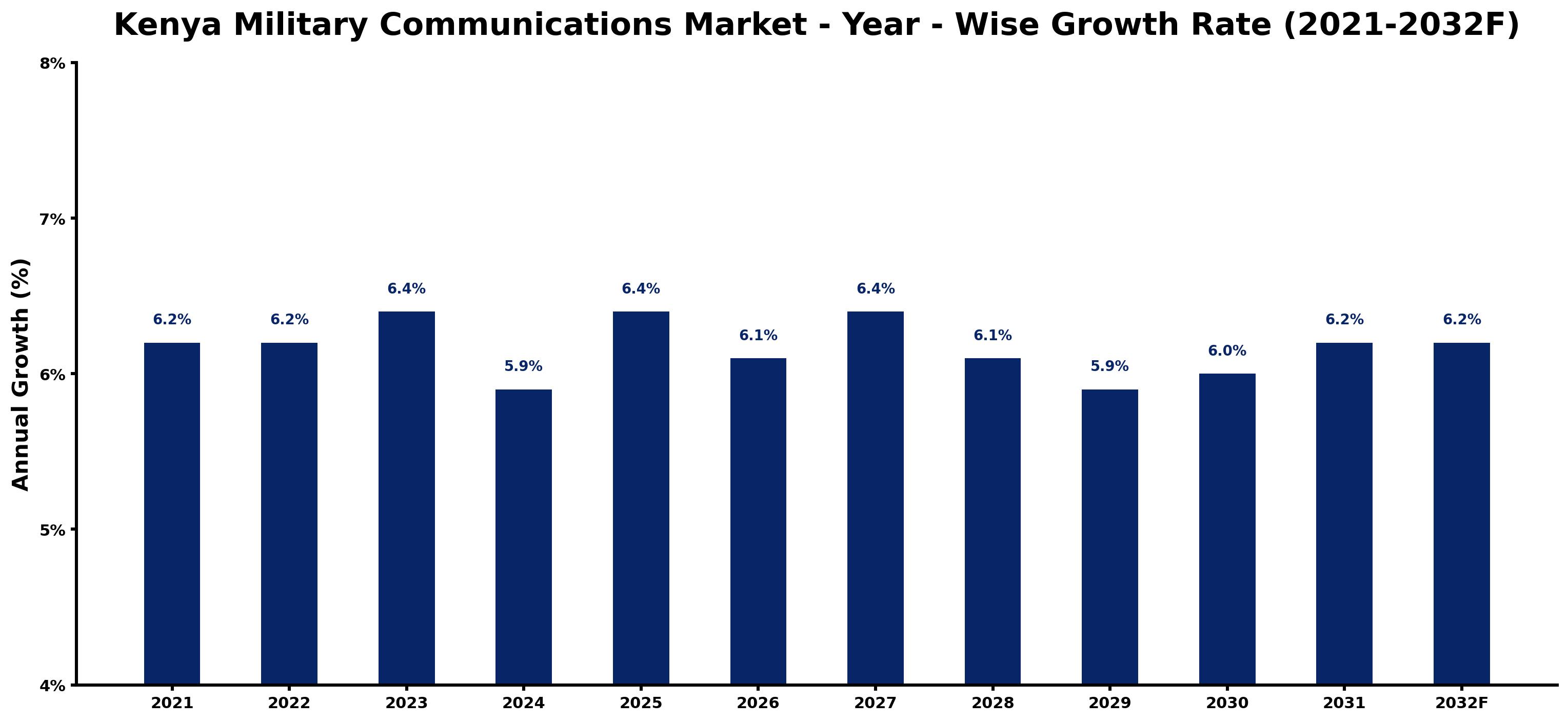 Kenya Military Communications Market Year-wise Growth Rate and Key Drivers