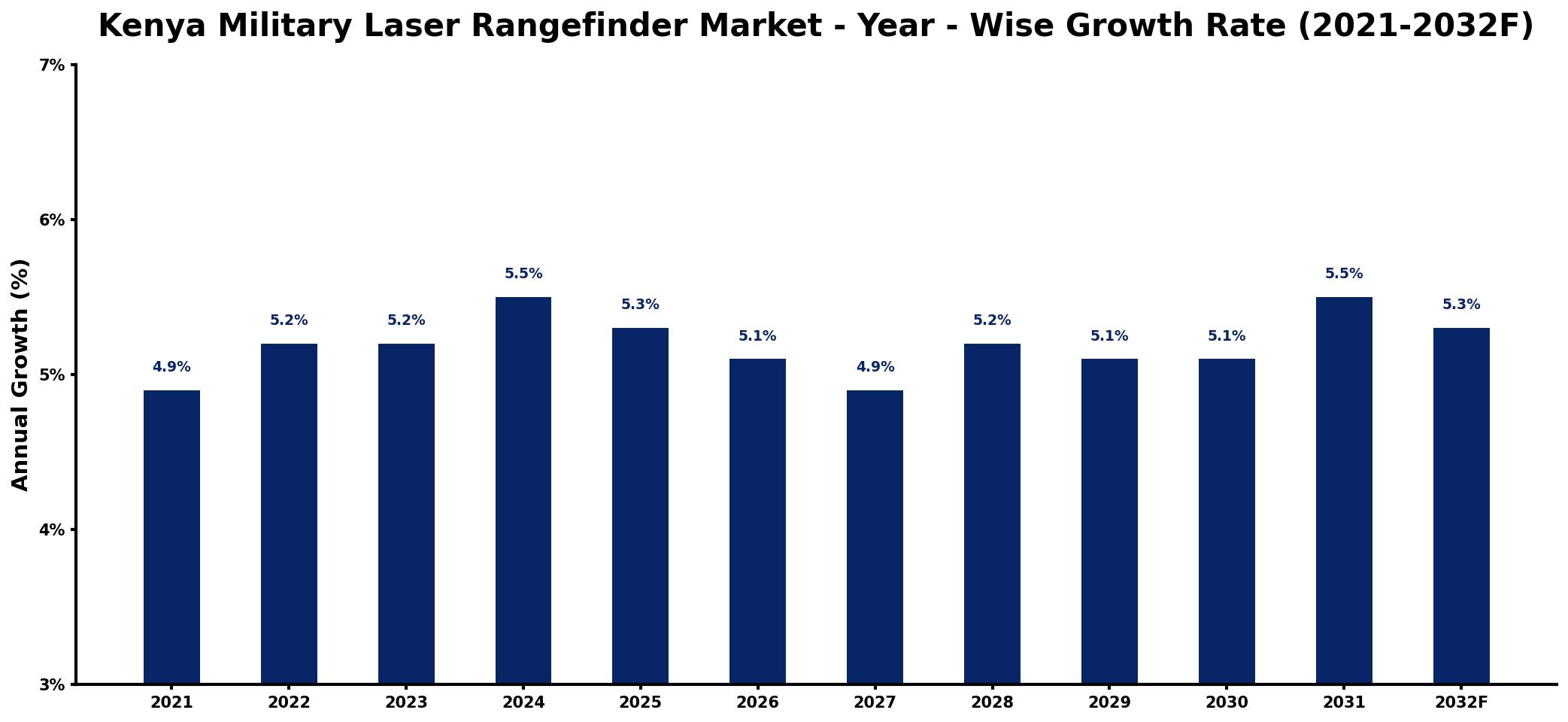 Kenya Military Laser Rangefinder Market Year-wise Growth Rate and Key Drivers