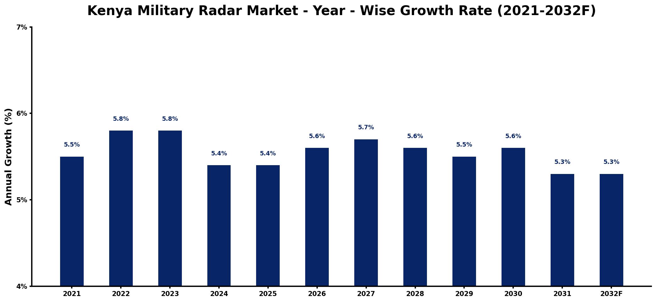 Kenya Military Radar Market Year-wise Growth Rate and Key Drivers