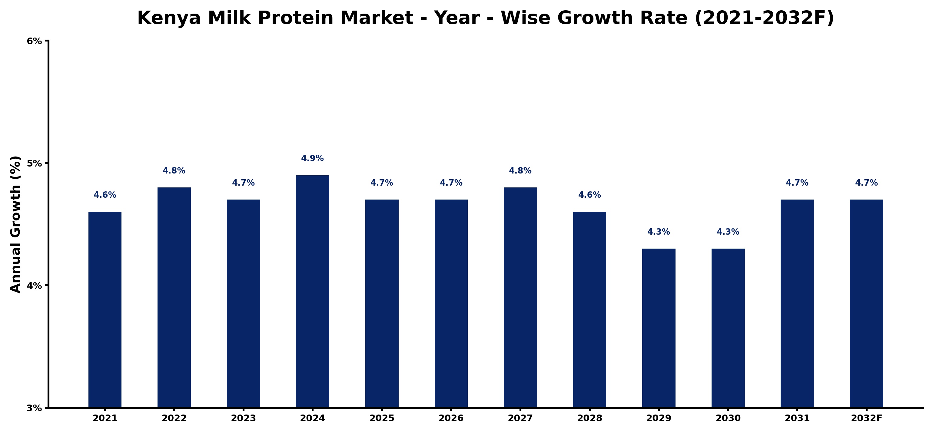Kenya Milk Protein Market Year-wise Growth Rate and Key Drivers