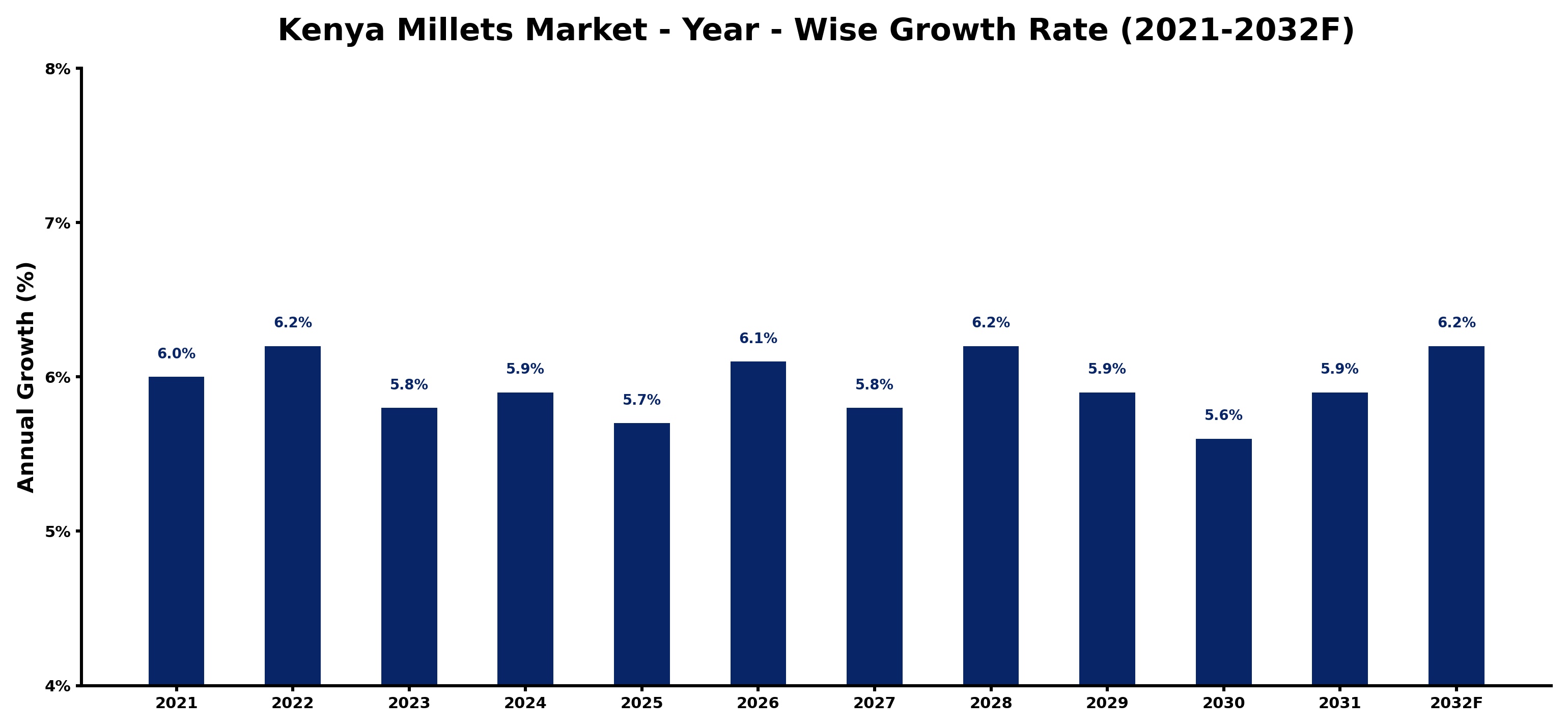 Kenya Millets Market Year-wise Growth Rate and Key Drivers