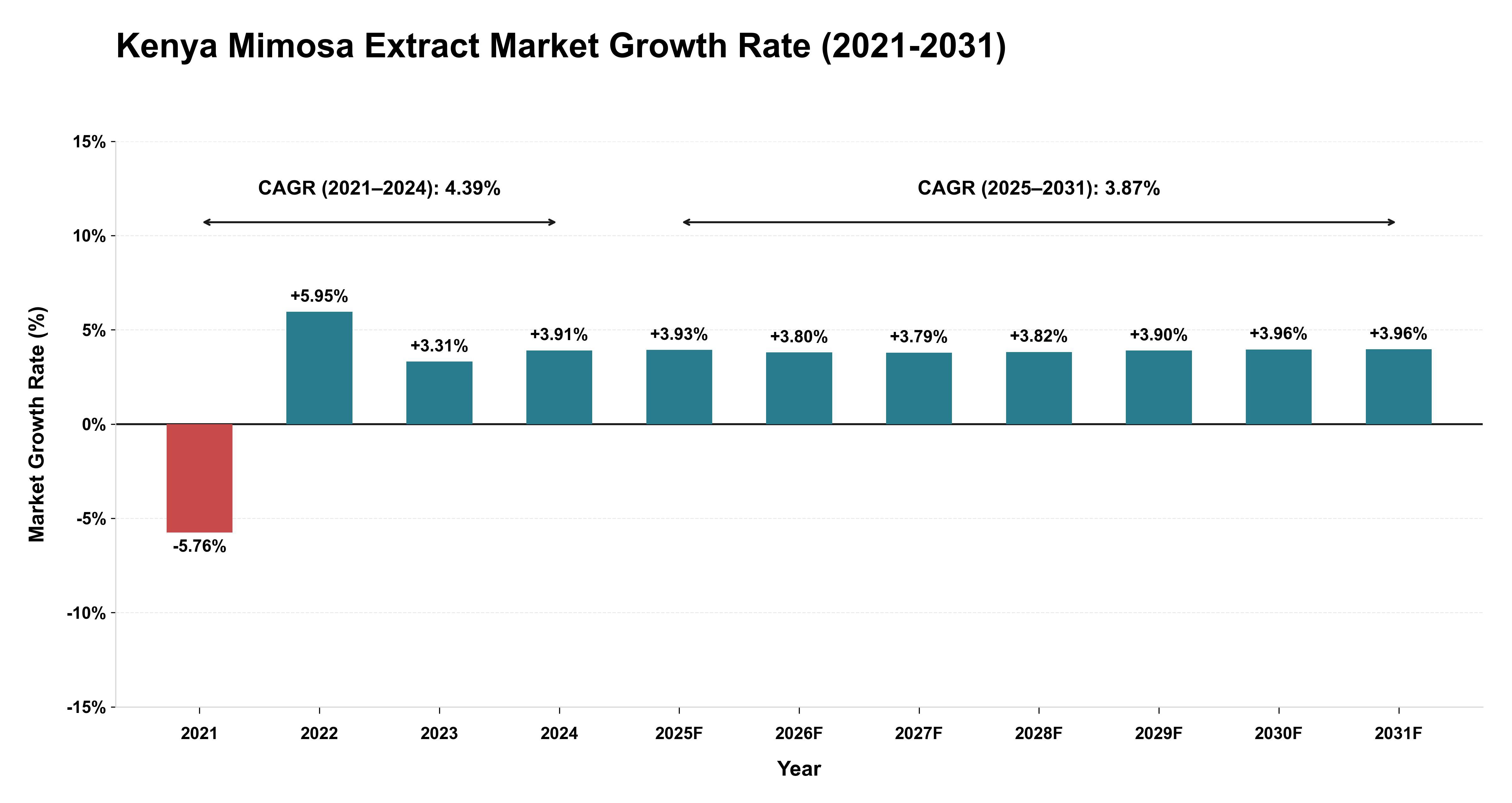Kenya Mimosa Extract Market Growth Rate Analysis (2021-2031)