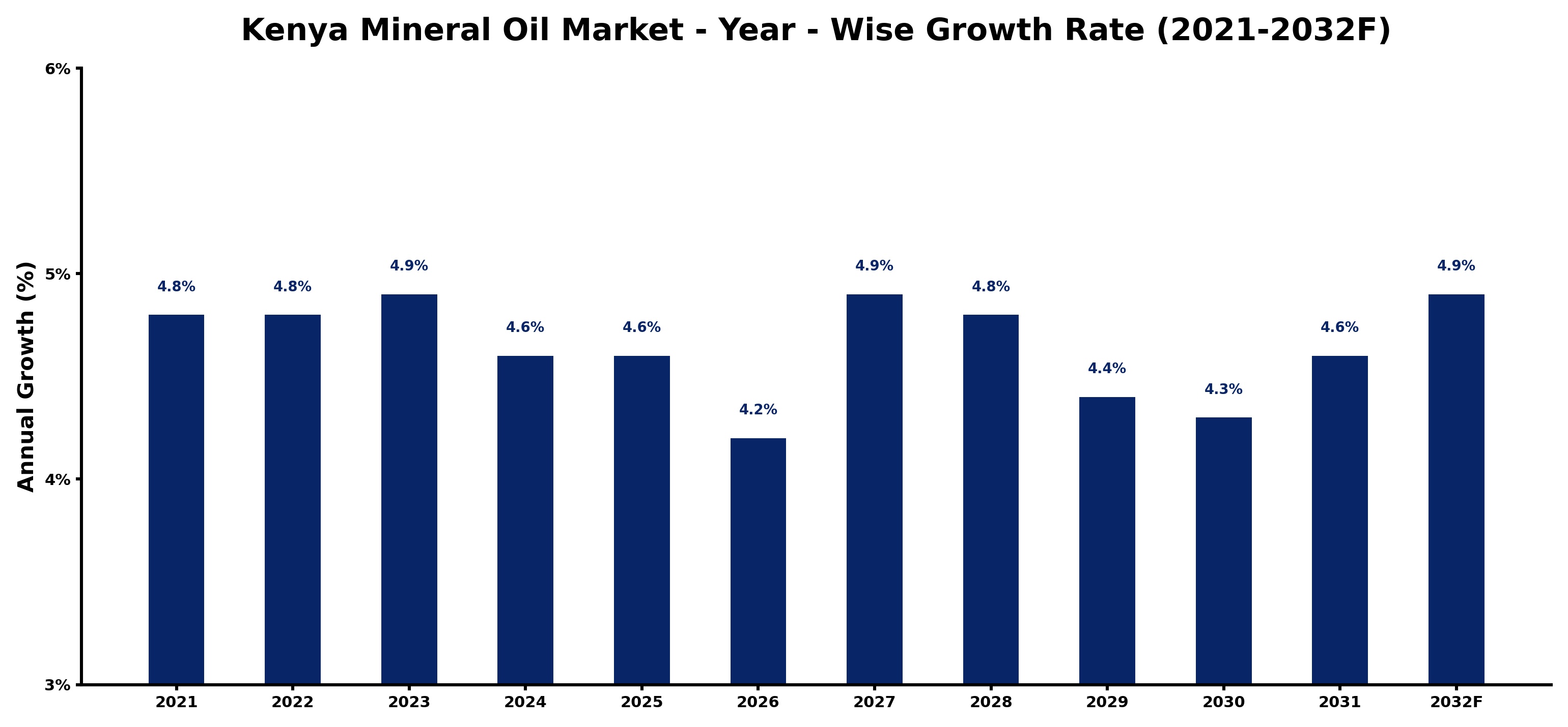 Kenya Mineral Oil Market Year-wise Growth Rate and Key Drivers