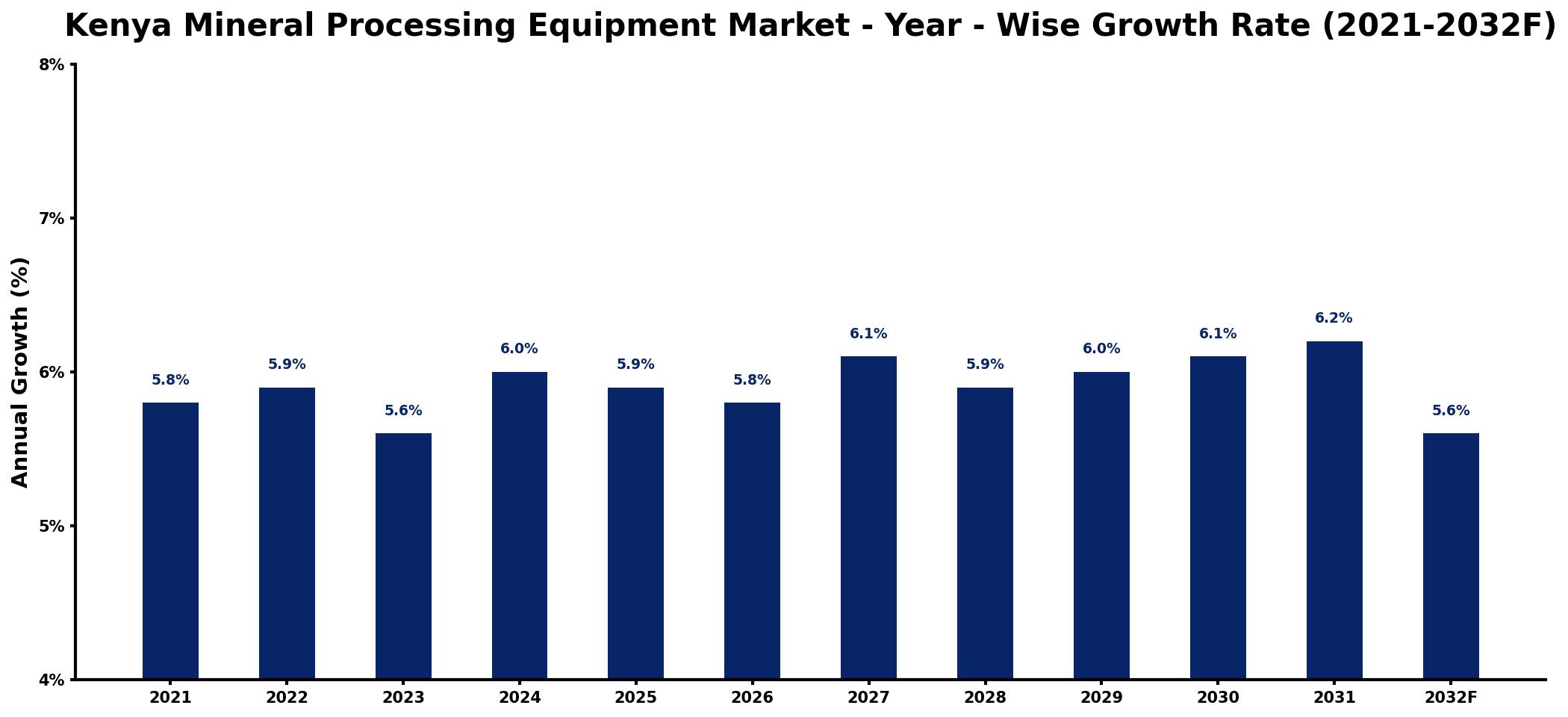 Kenya Mineral Processing Equipment Market Year-wise Growth Rate and Key Drivers