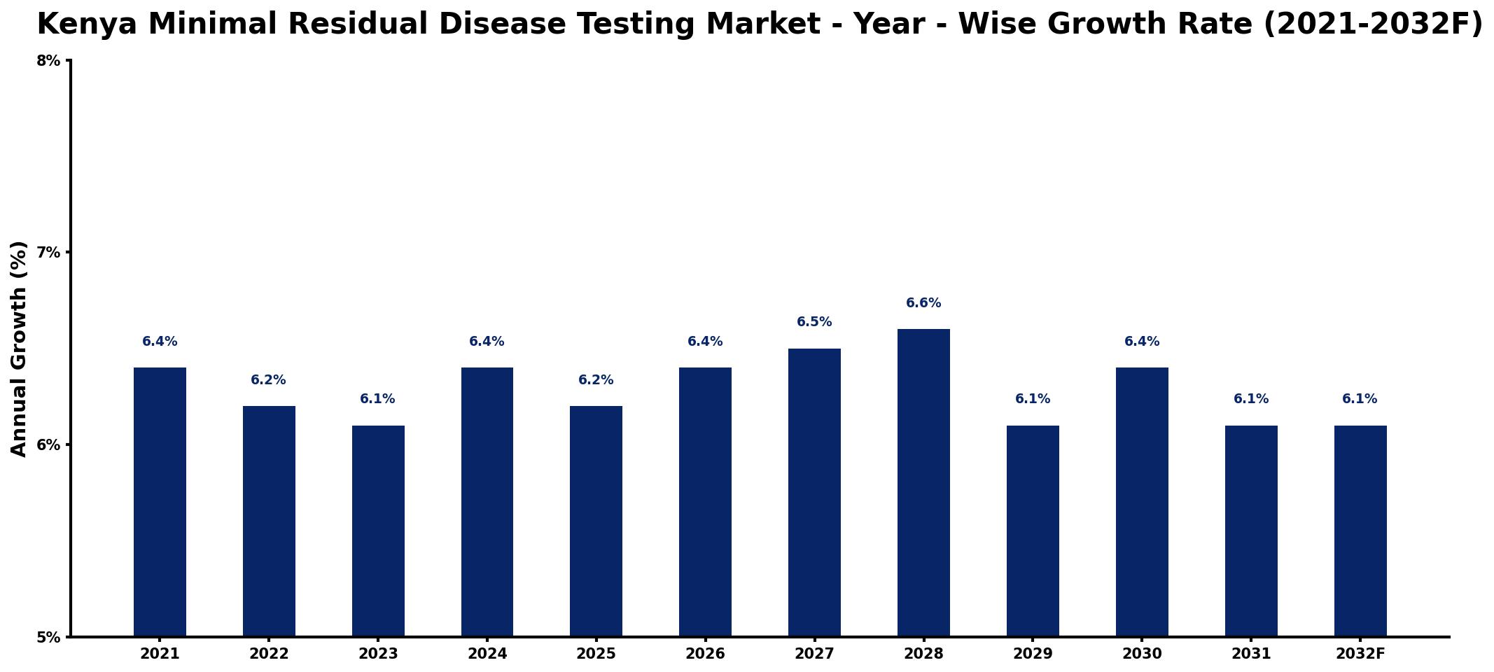 Kenya Minimal Residual Disease Testing Market Year-wise Growth Rate and Key Drivers