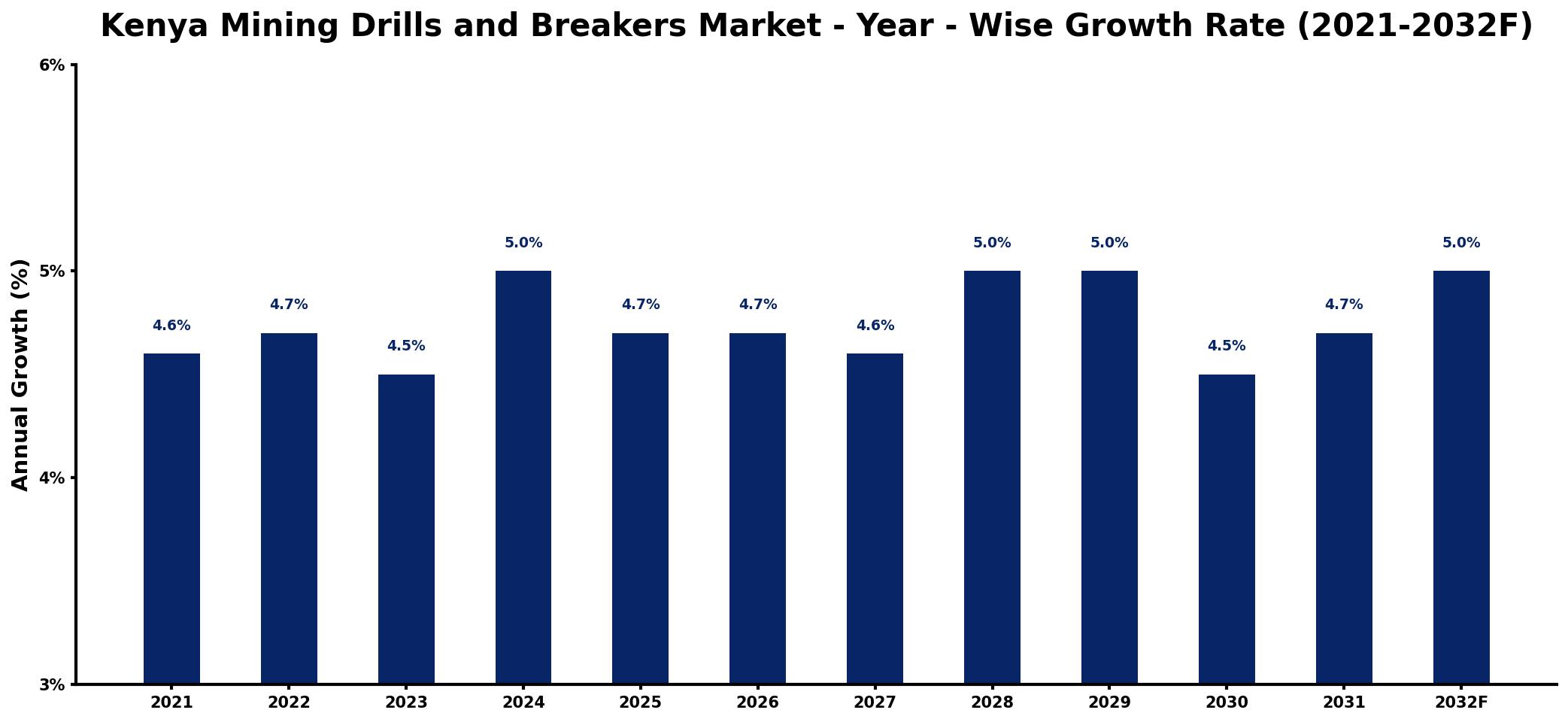 Kenya Mining Drills and Breakers Market Year-wise Growth Rate and Key Drivers