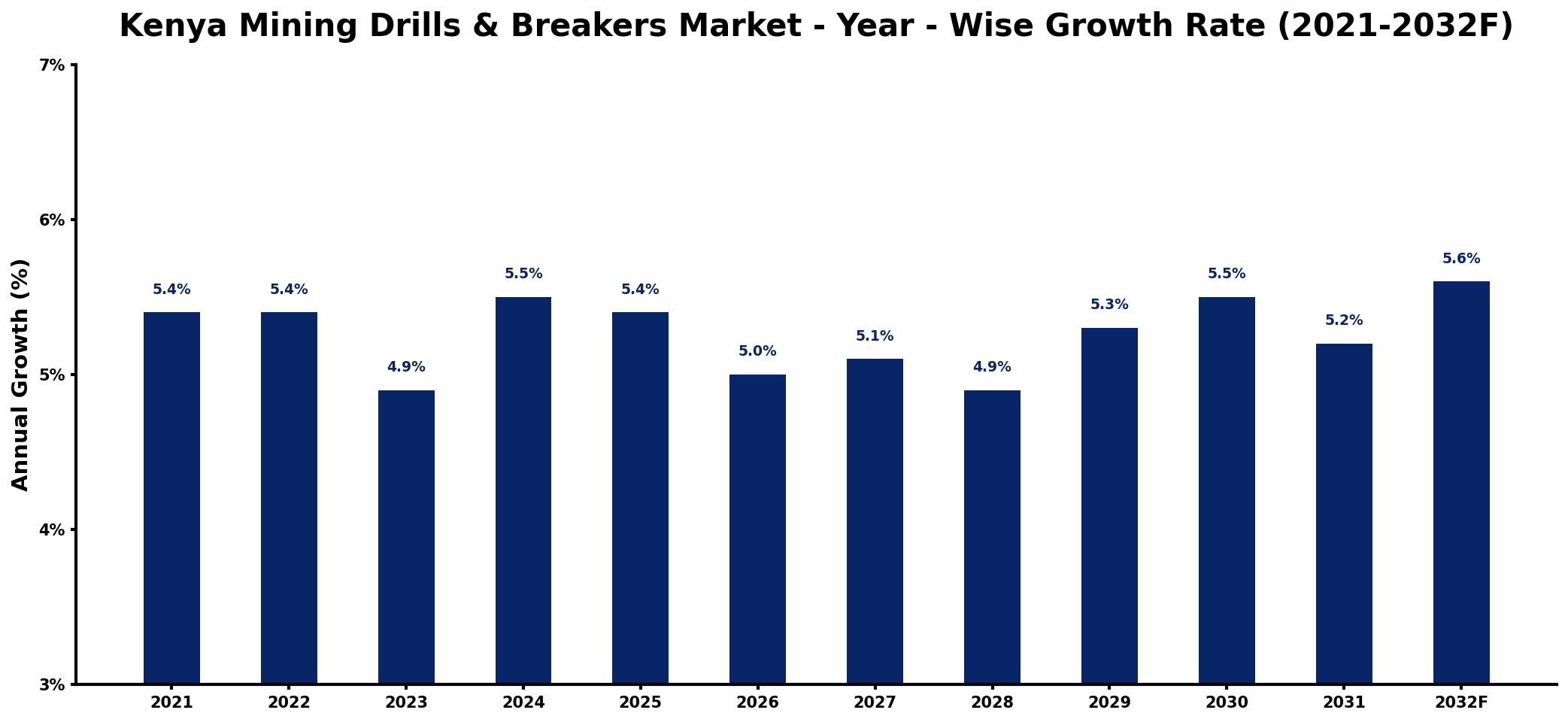 Kenya Mining Drills & Breakers Market Year-wise Growth Rate and Key Drivers