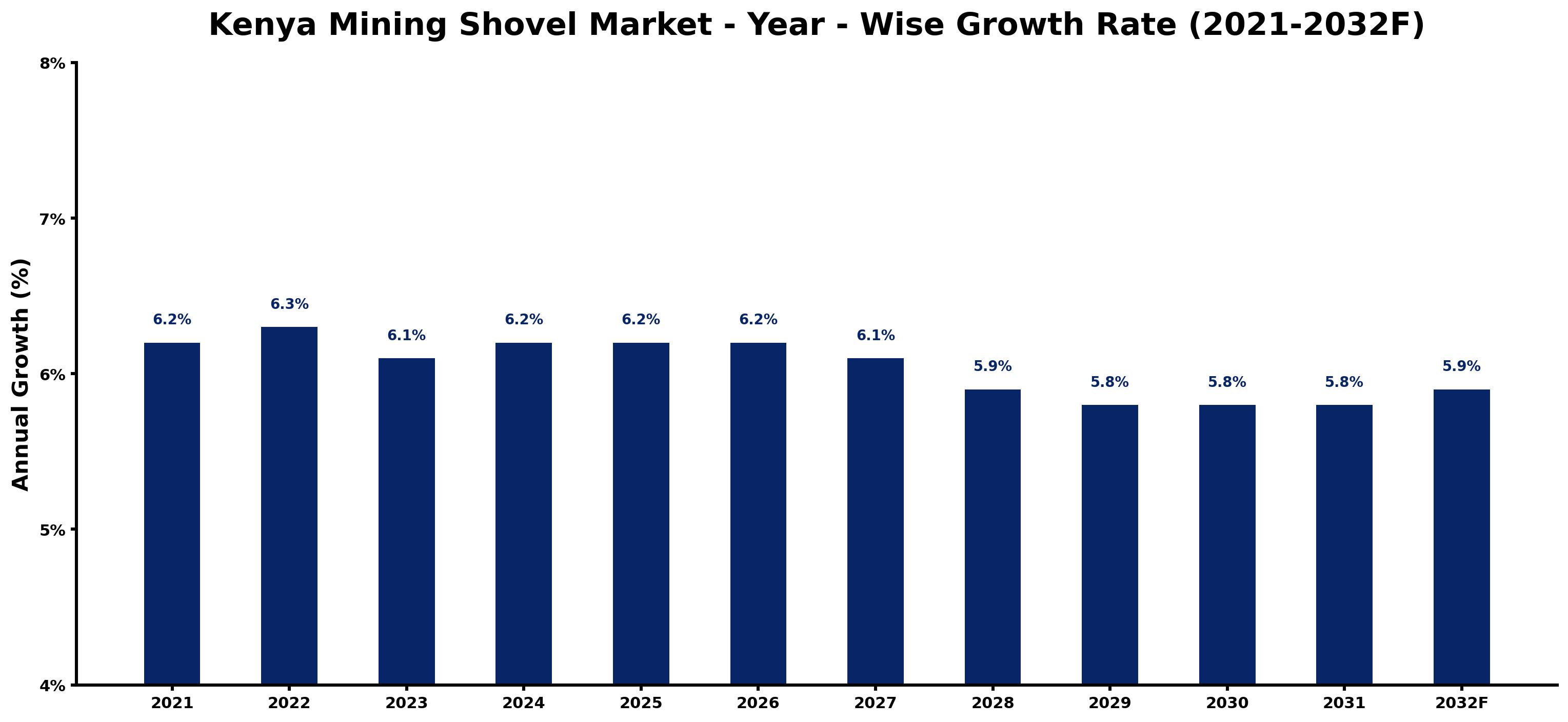 Kenya Mining Shovel Market Year-wise Growth Rate and Key Drivers