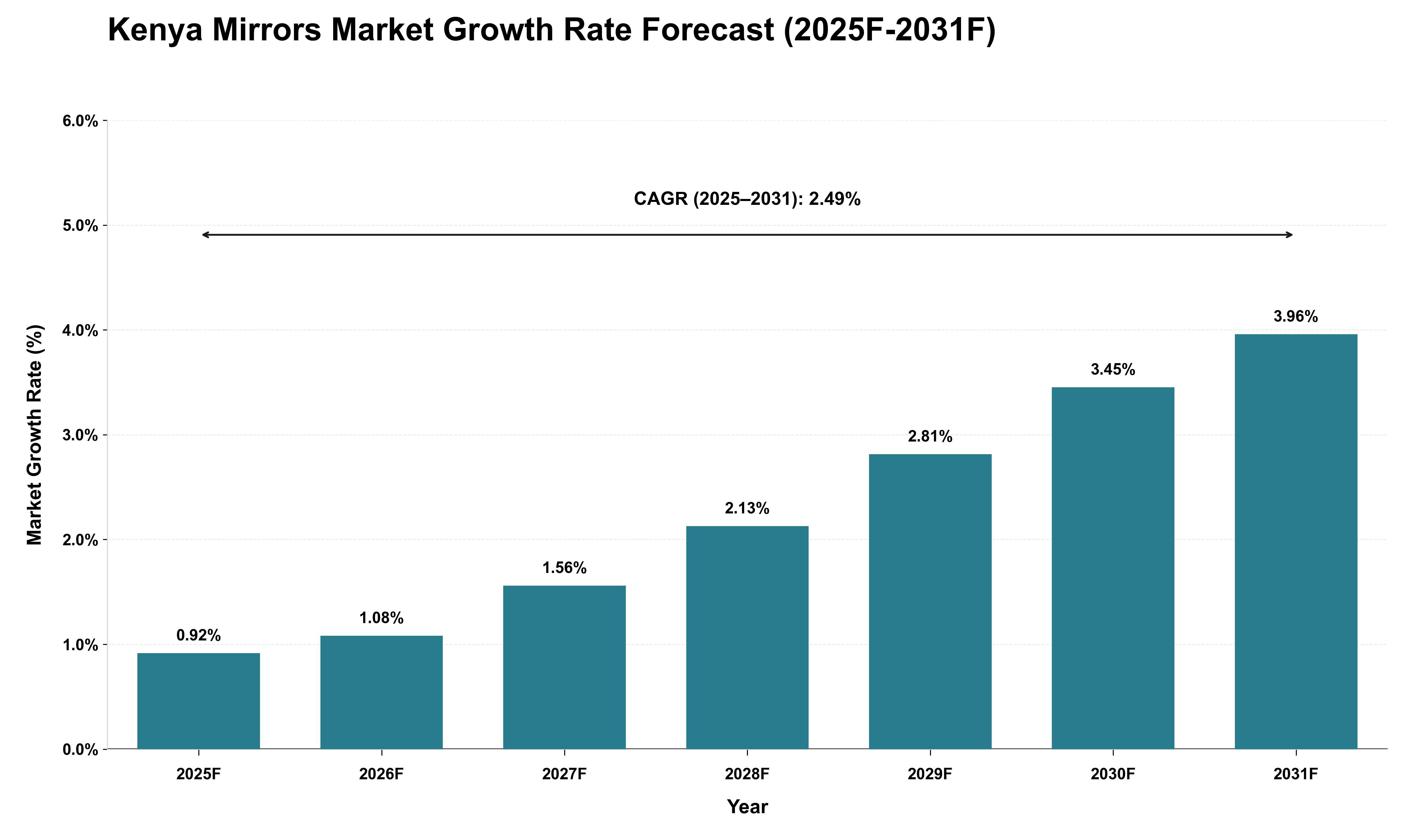 Kenya Mirrors Market Growth Rate Analysis (2025 - 2031)