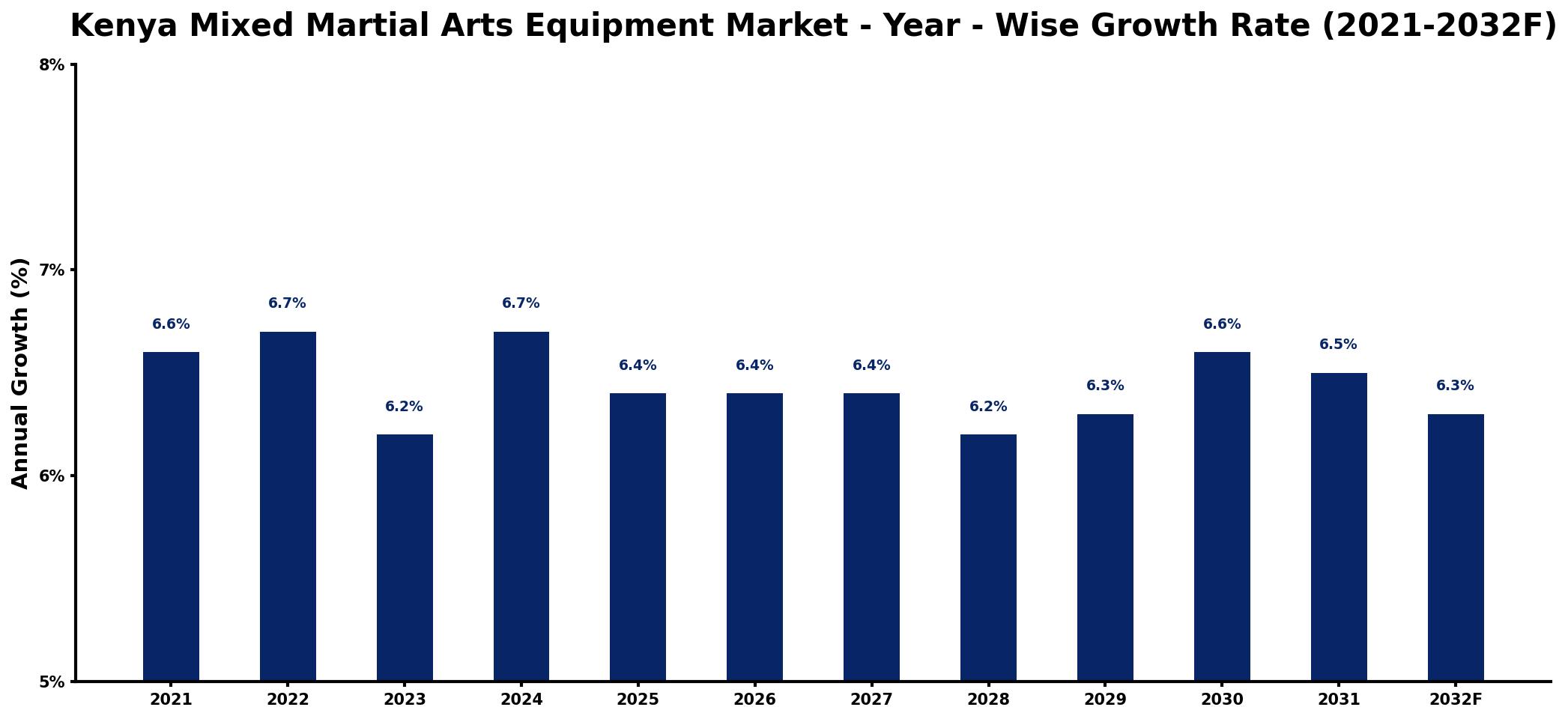 Kenya Mixed Martial Arts Equipment Market Year-wise Growth Rate and Key Drivers