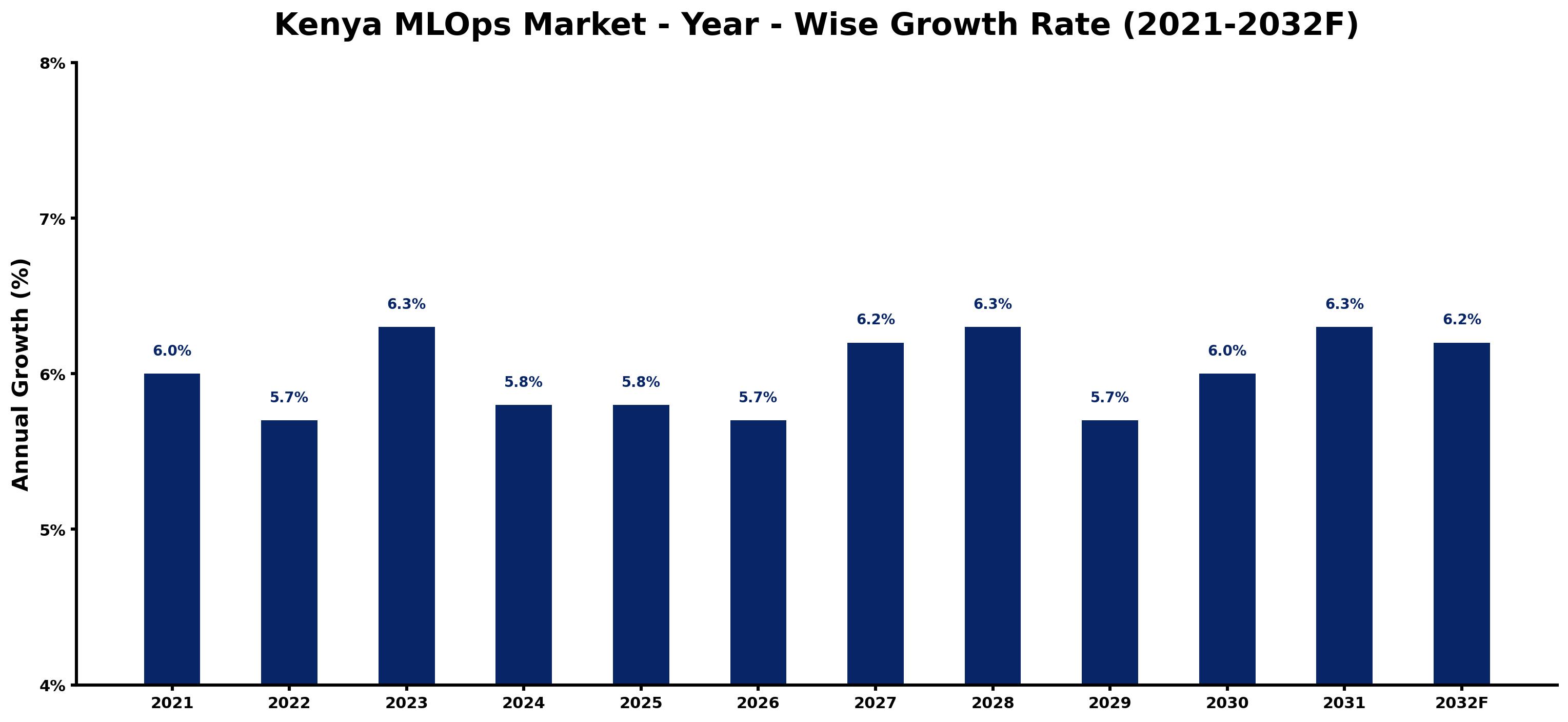 Kenya MLOps Market Year-wise Growth Rate and Key Drivers