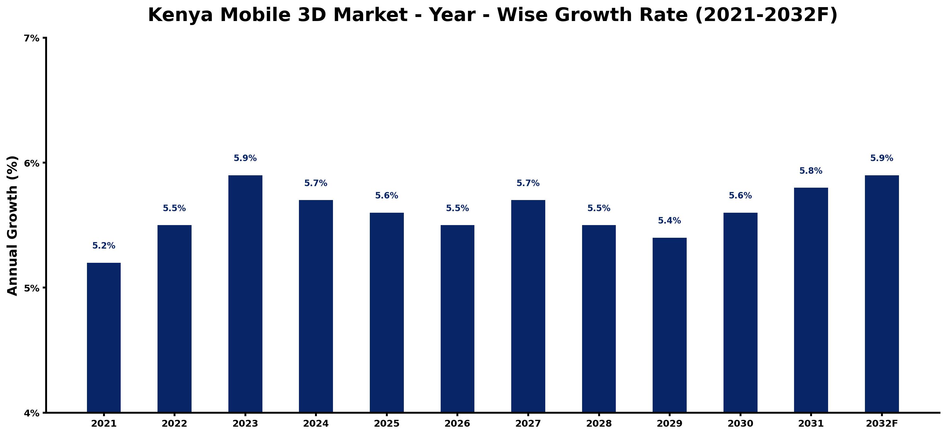 Kenya Mobile 3D Market Year-wise Growth Rate and Key Drivers