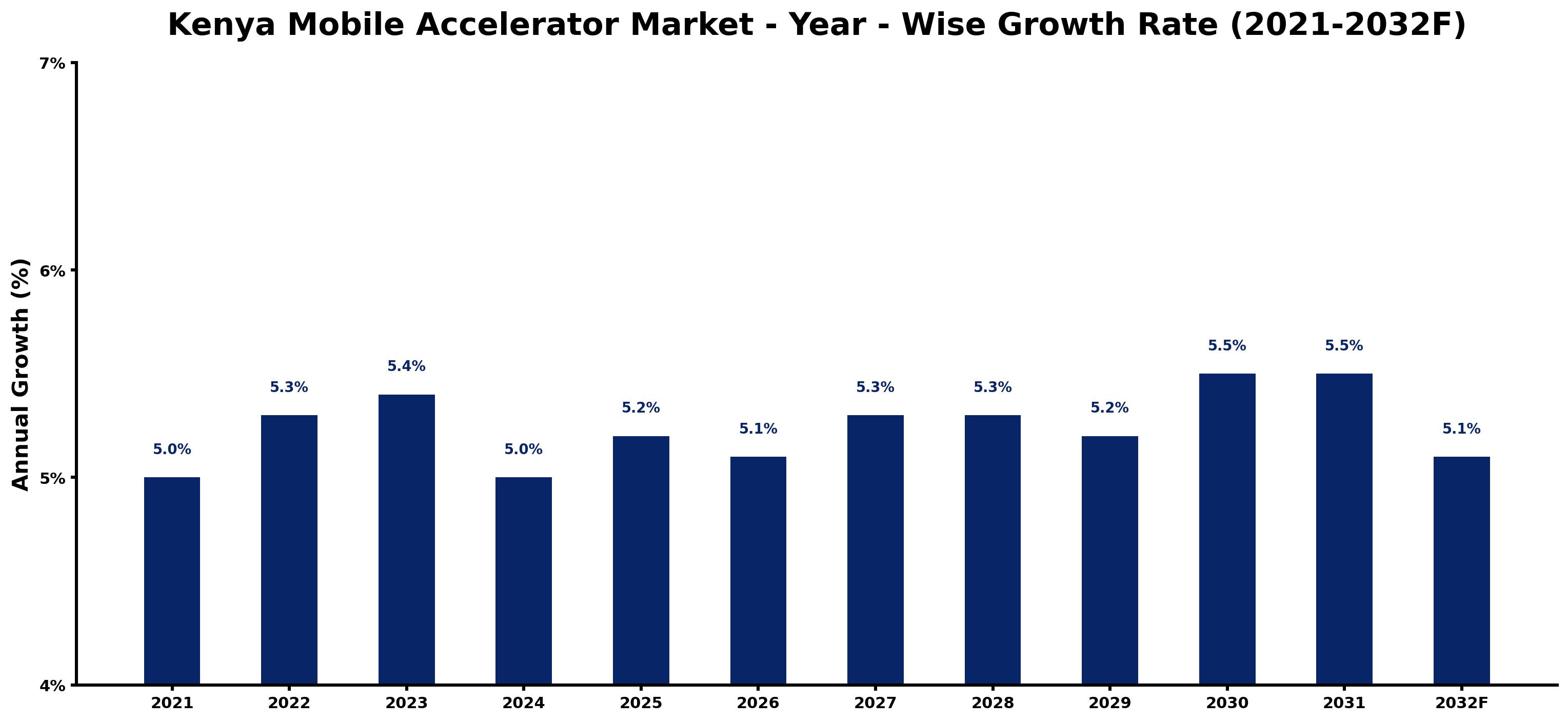 Kenya Mobile Accelerator Market Year-wise Growth Rate and Key Drivers