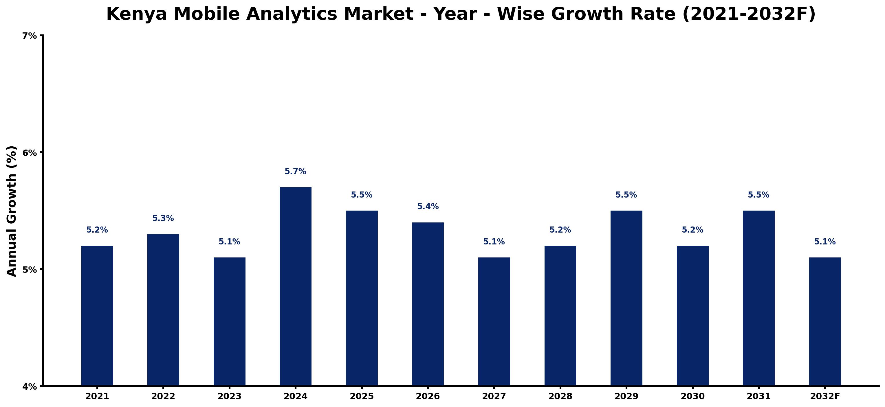 Kenya Mobile Analytics Market Year-wise Growth Rate and Key Drivers