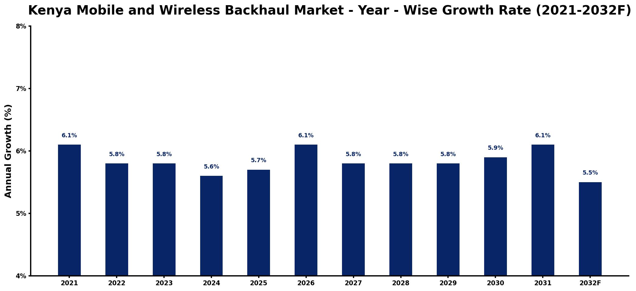 Kenya Mobile and Wireless Backhaul Market Year-wise Growth Rate and Key Drivers