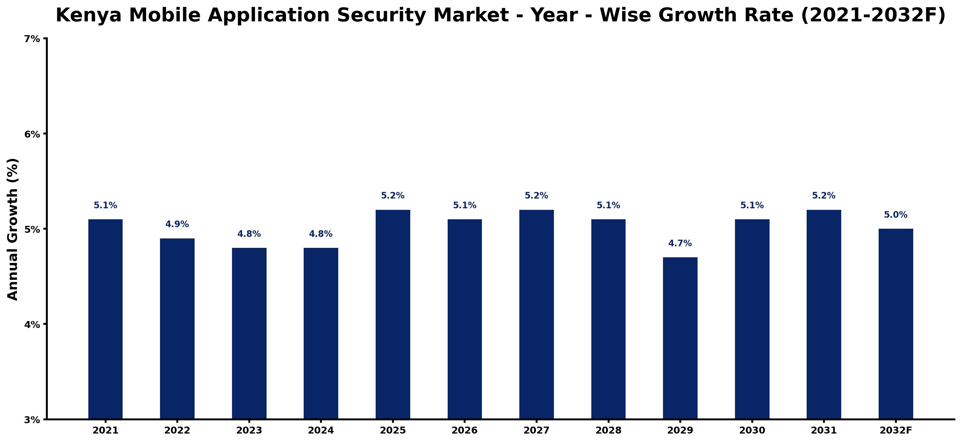 Kenya Mobile Application Security Market Year-wise Growth Rate and Key Drivers