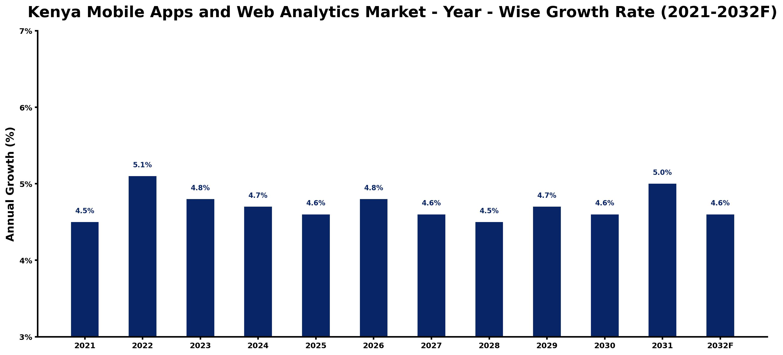 Kenya Mobile Apps and Web Analytics Market Year-wise Growth Rate and Key Drivers