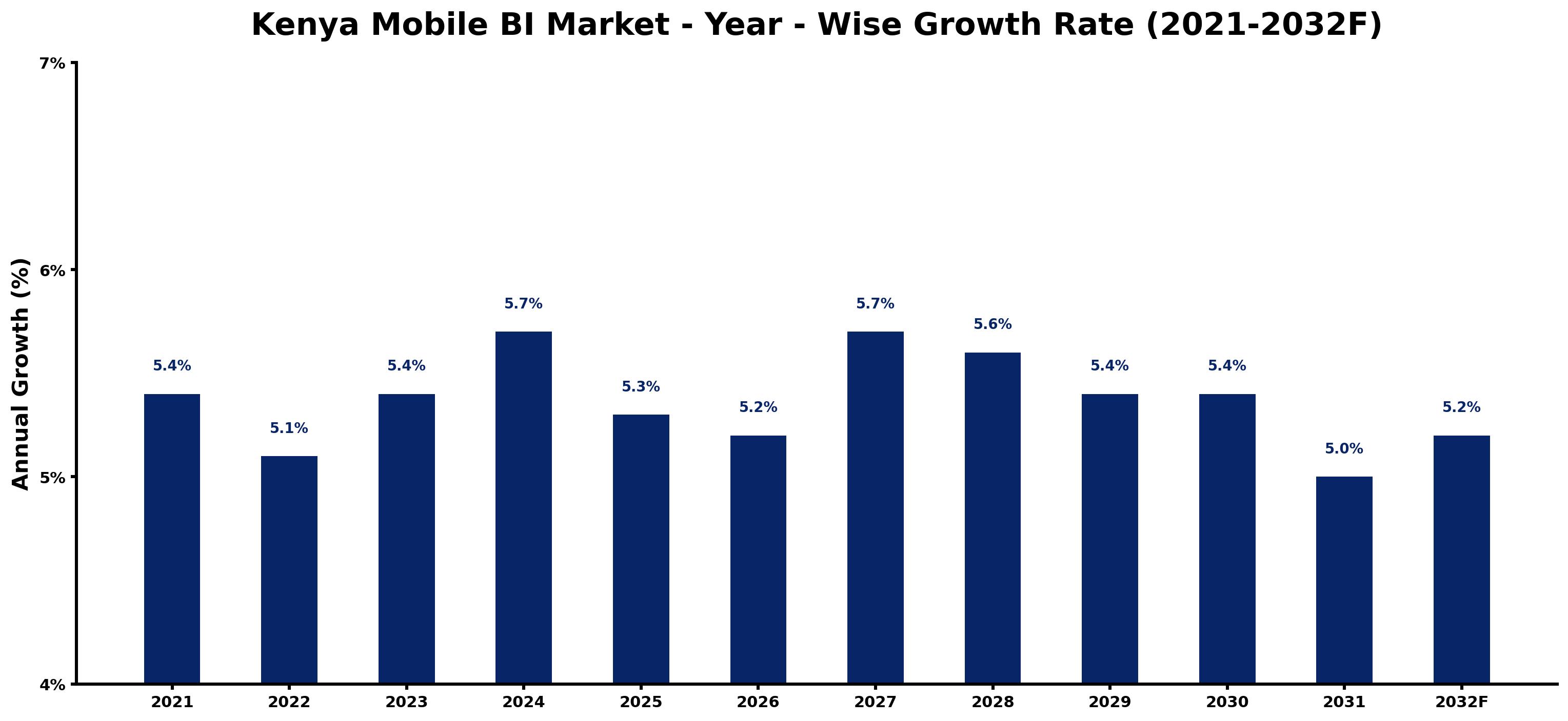 Kenya Mobile BI Market Year-wise Growth Rate and Key Drivers