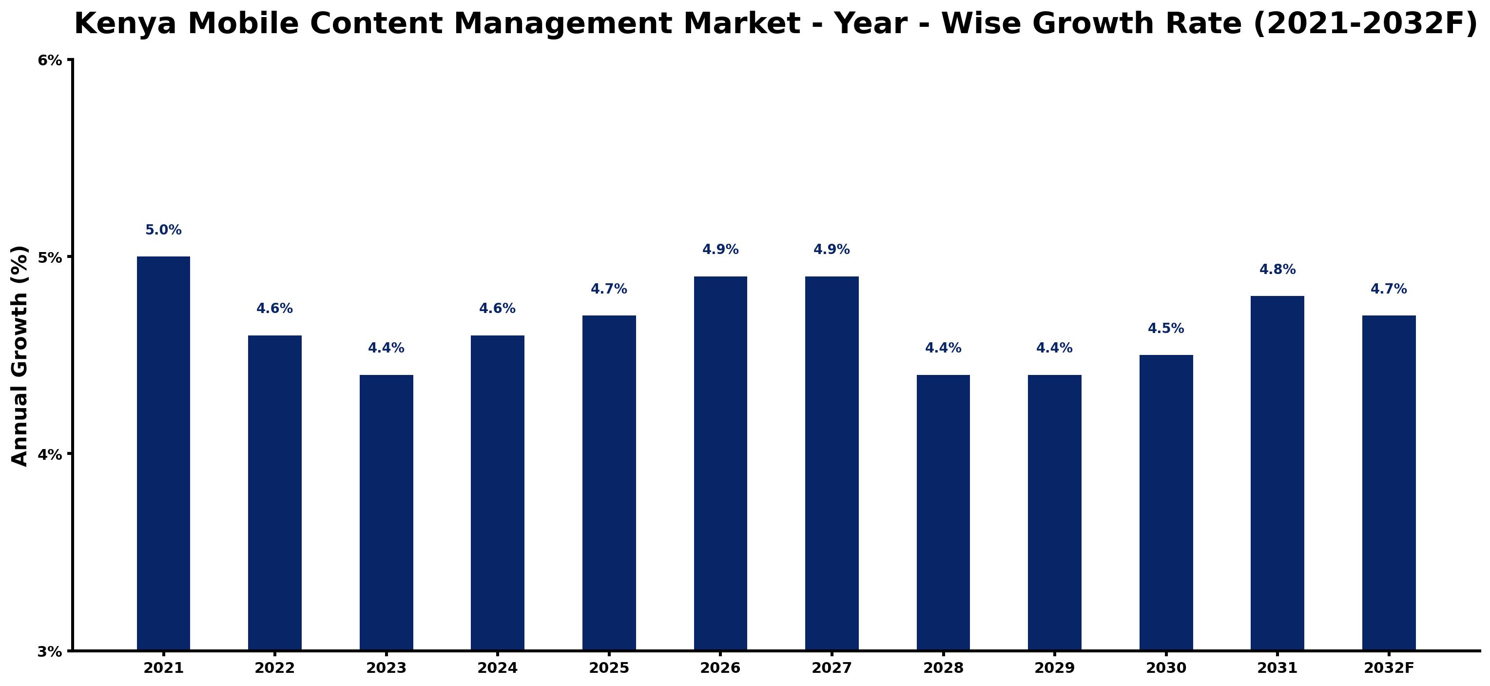 Kenya Mobile Content Management Market Year-wise Growth Rate and Key Drivers