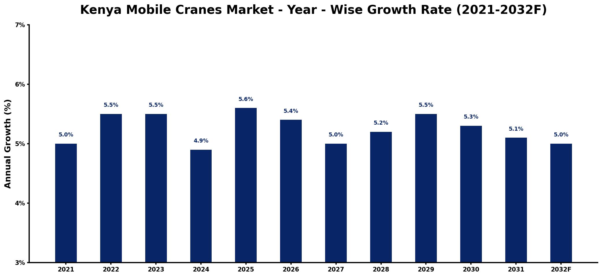 Kenya Mobile Cranes Market Year-wise Growth Rate and Key Drivers