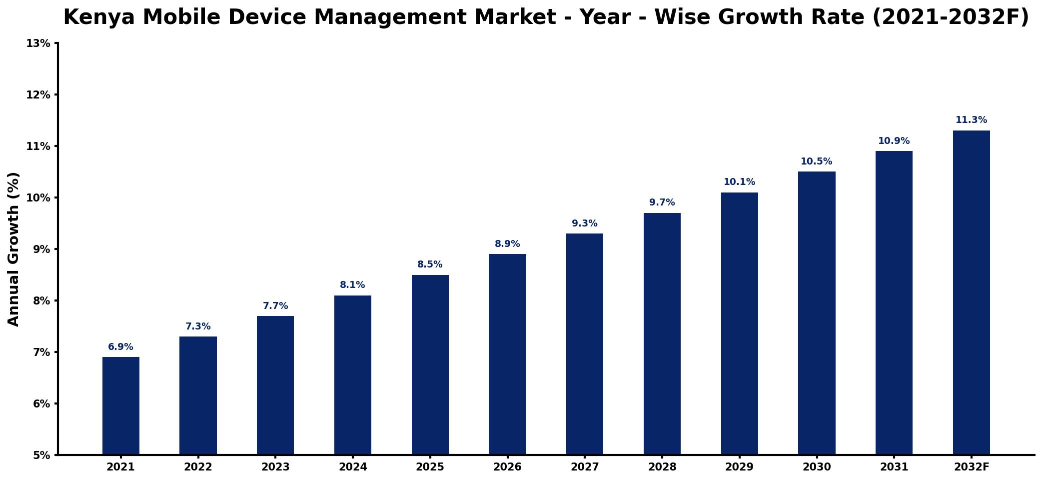 Kenya Mobile Device Management Market Year-wise Growth Rate and Key Drivers