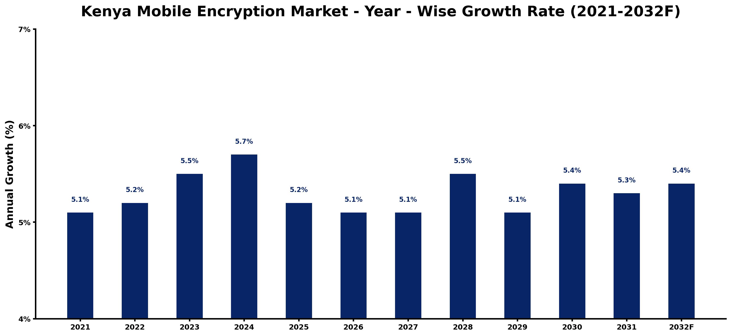 Kenya Mobile Encryption Market Year-wise Growth Rate and Key Drivers