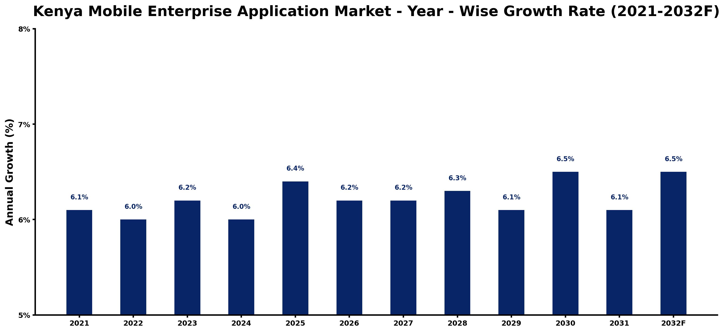 Kenya Mobile Enterprise Application Market Year-wise Growth Rate and Key Drivers