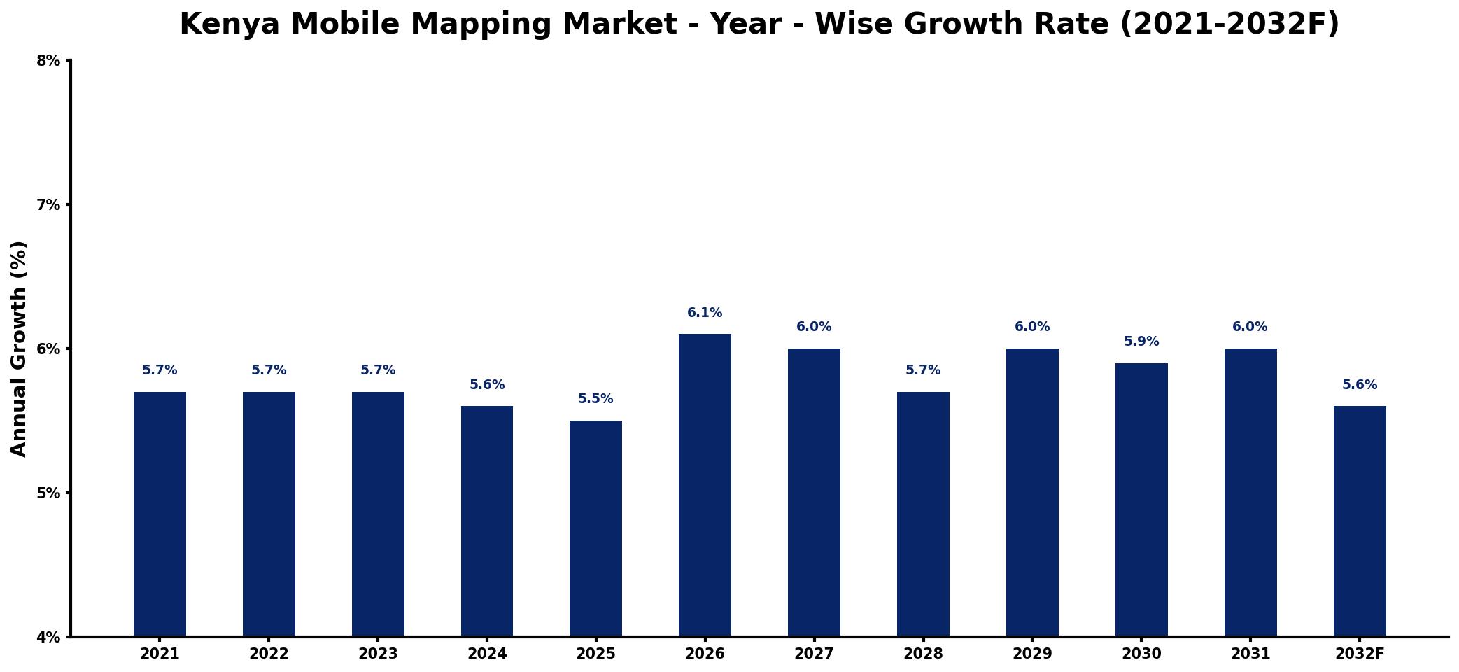 Kenya Mobile Mapping Market Year-wise Growth Rate and Key Drivers