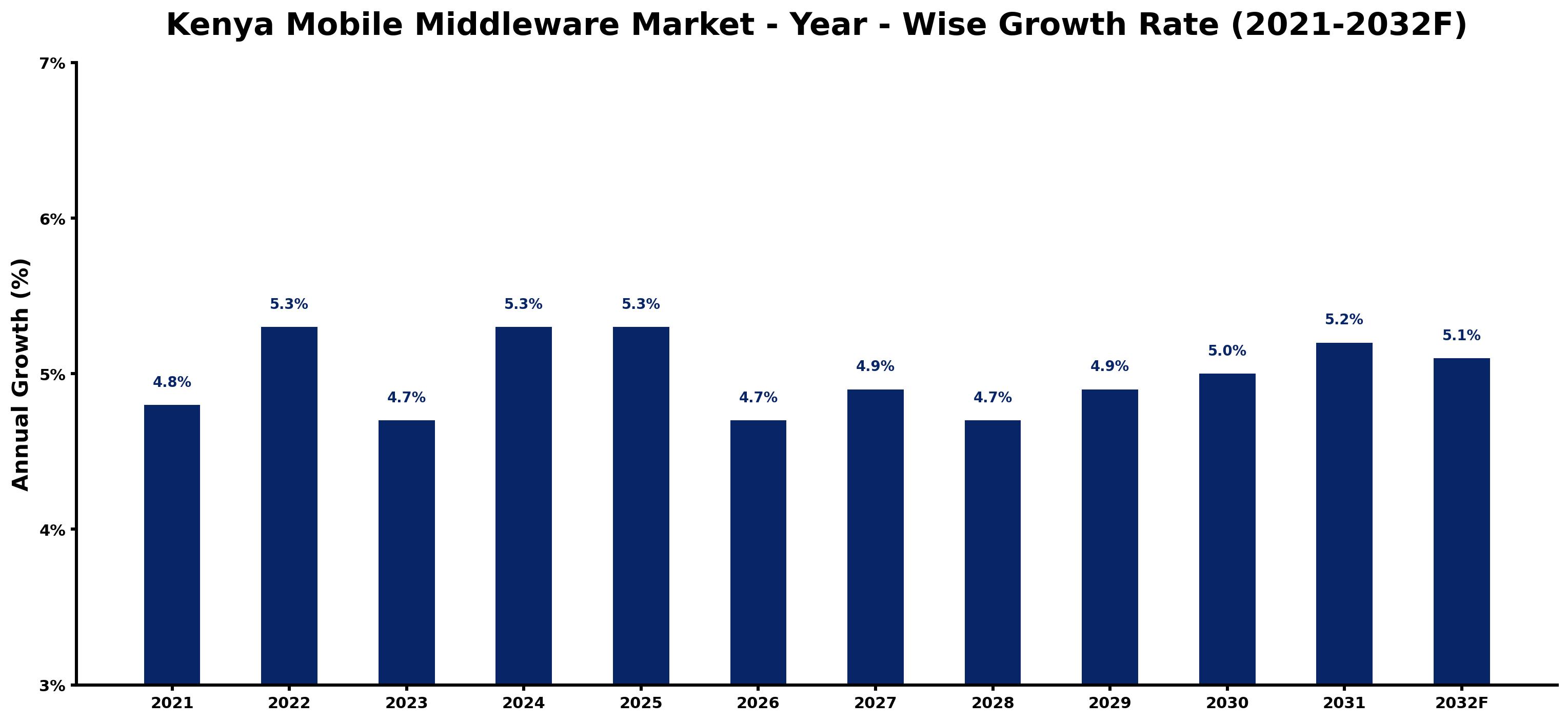 Kenya Mobile Middleware Market Year-wise Growth Rate and Key Drivers