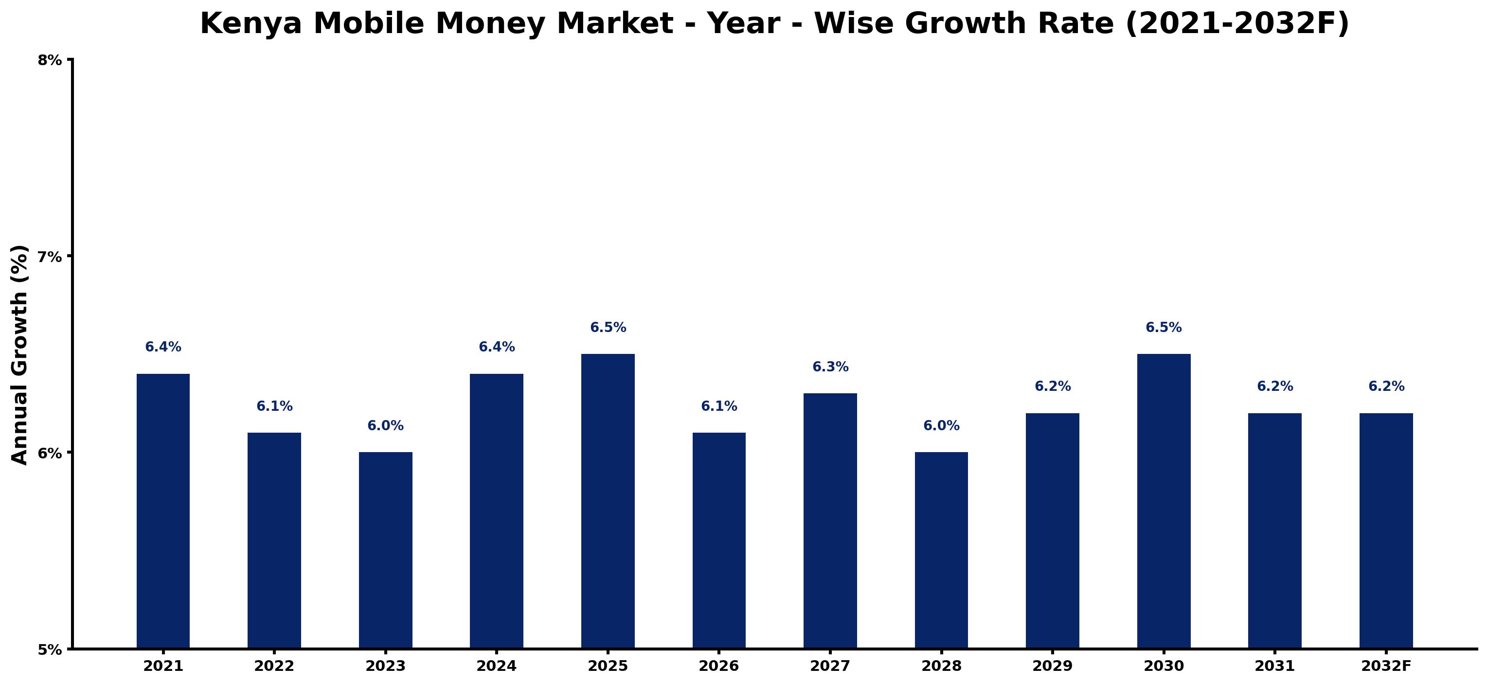Kenya Mobile Money Market Year-wise Growth Rate and Key Drivers