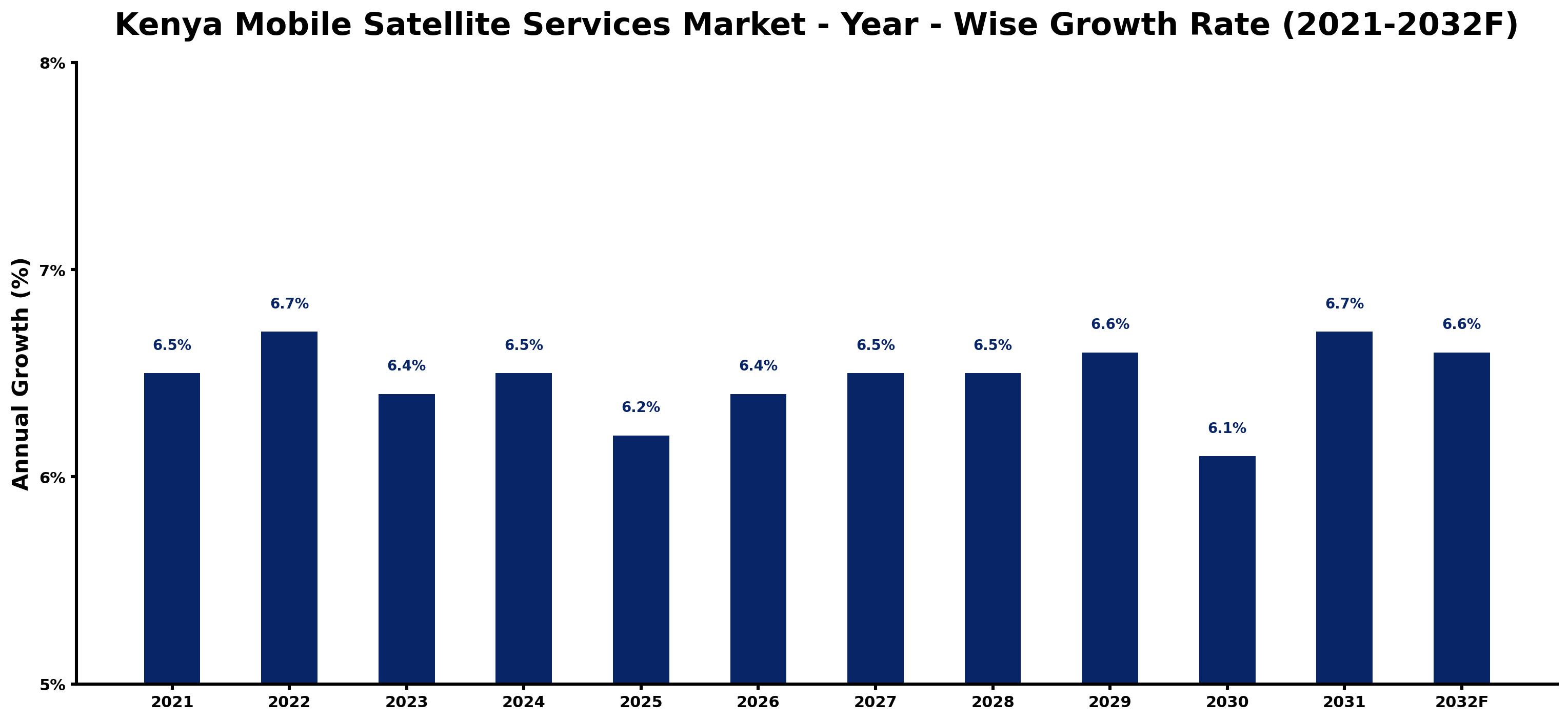 Kenya Mobile Satellite Services Market Year-wise Growth Rate and Key Drivers